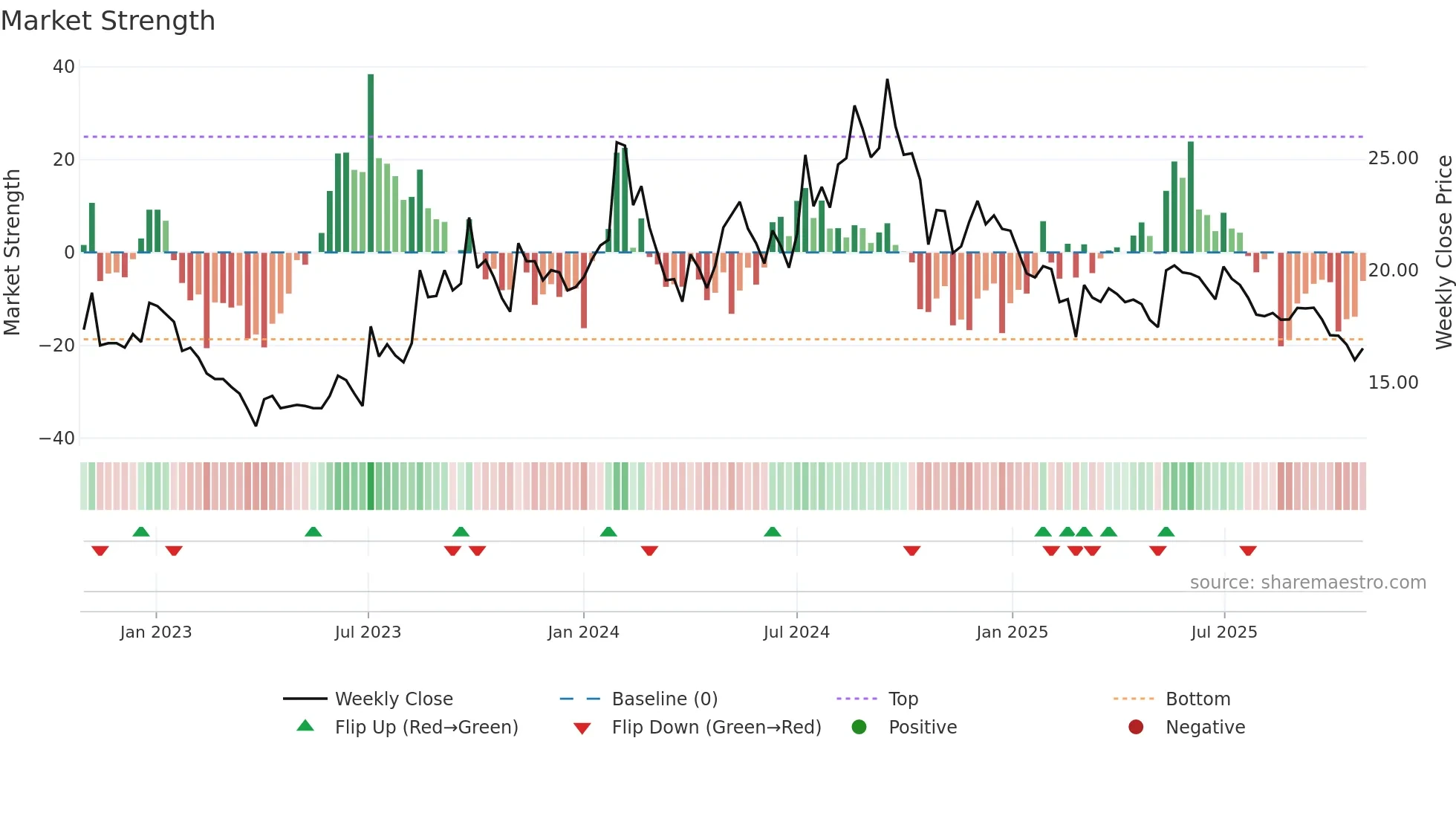 GENUSPAPER weekly Market Strength chart