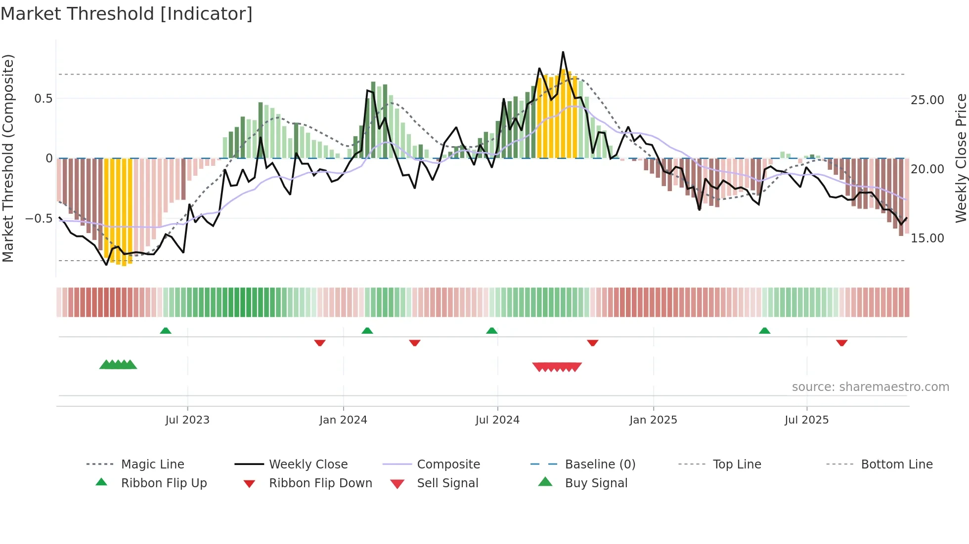GENUSPAPER weekly Market Threshold chart