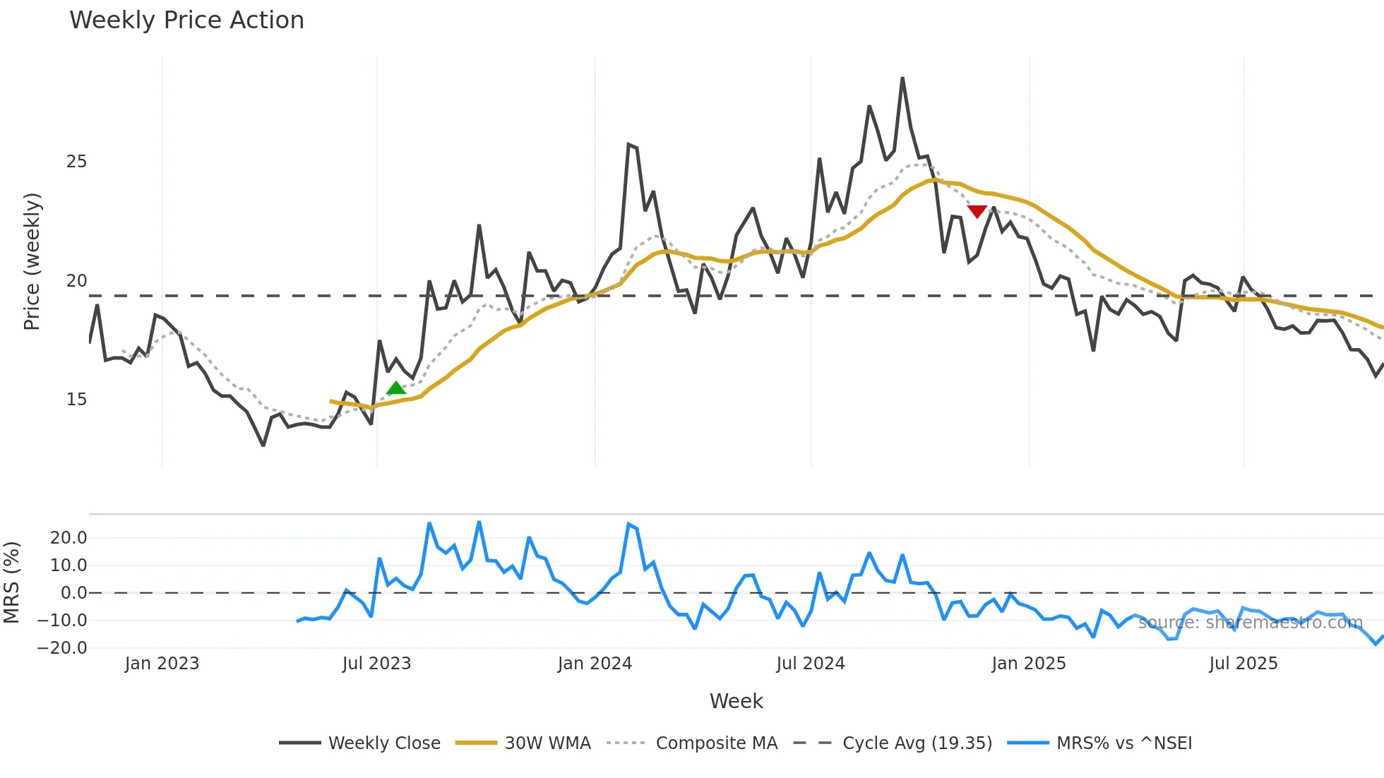 GENUSPAPER weekly Price Action chart, closing 2025-10-27