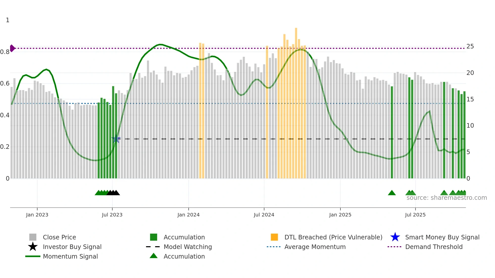 GENUSPAPER weekly Smart Money chart