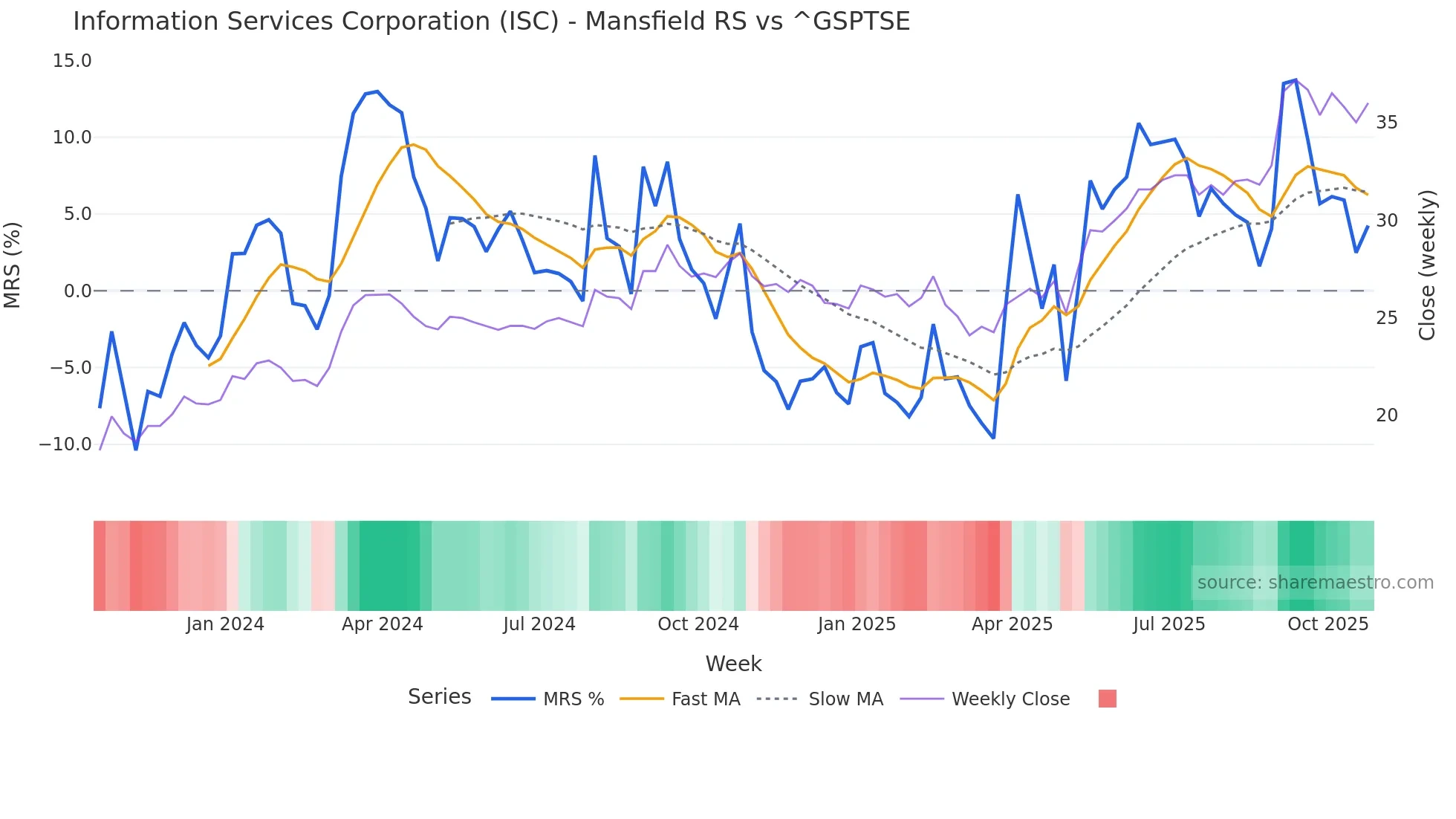 ISC Mansfield Relative Strength chart