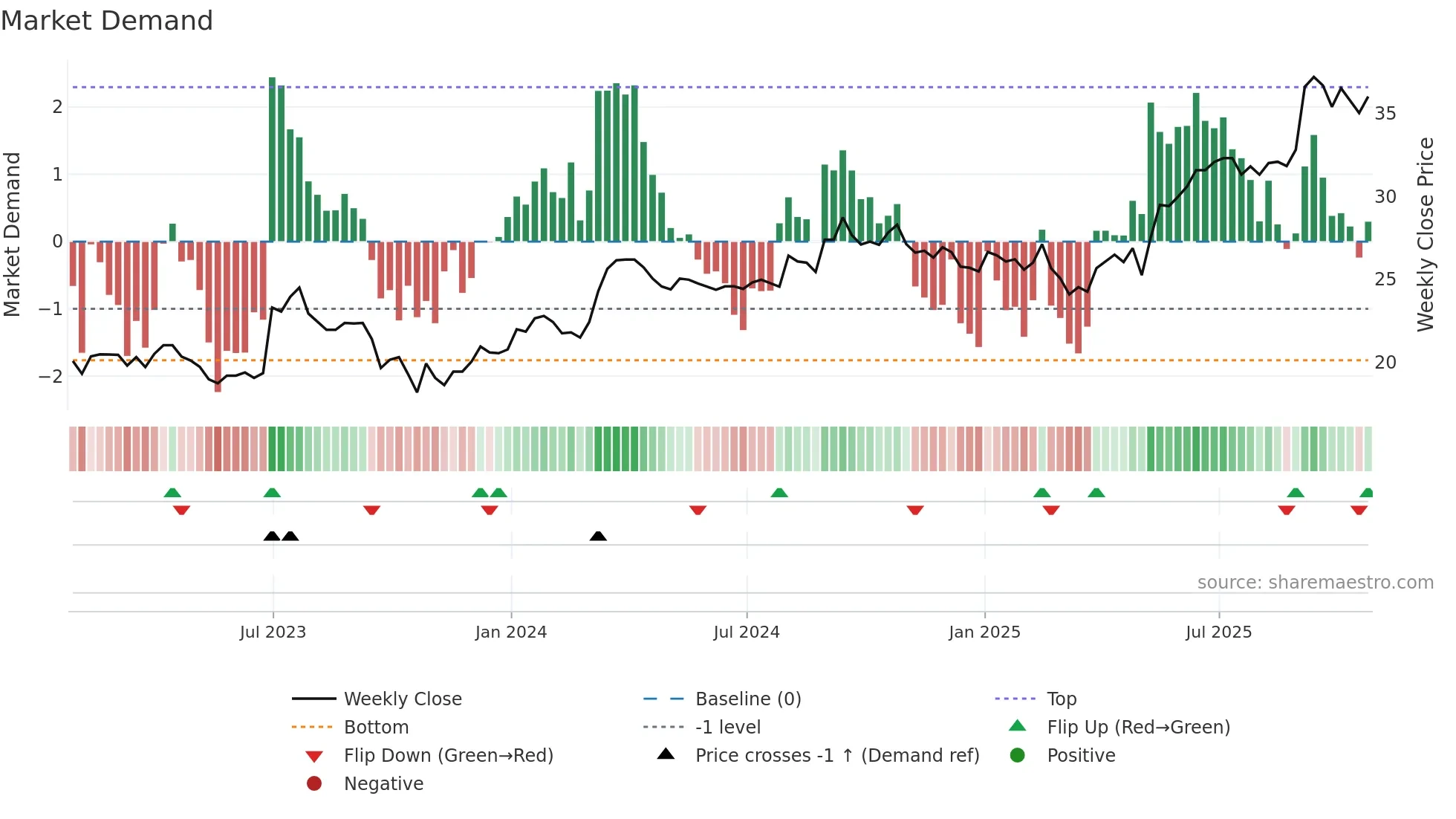 ISC weekly Market Demand chart