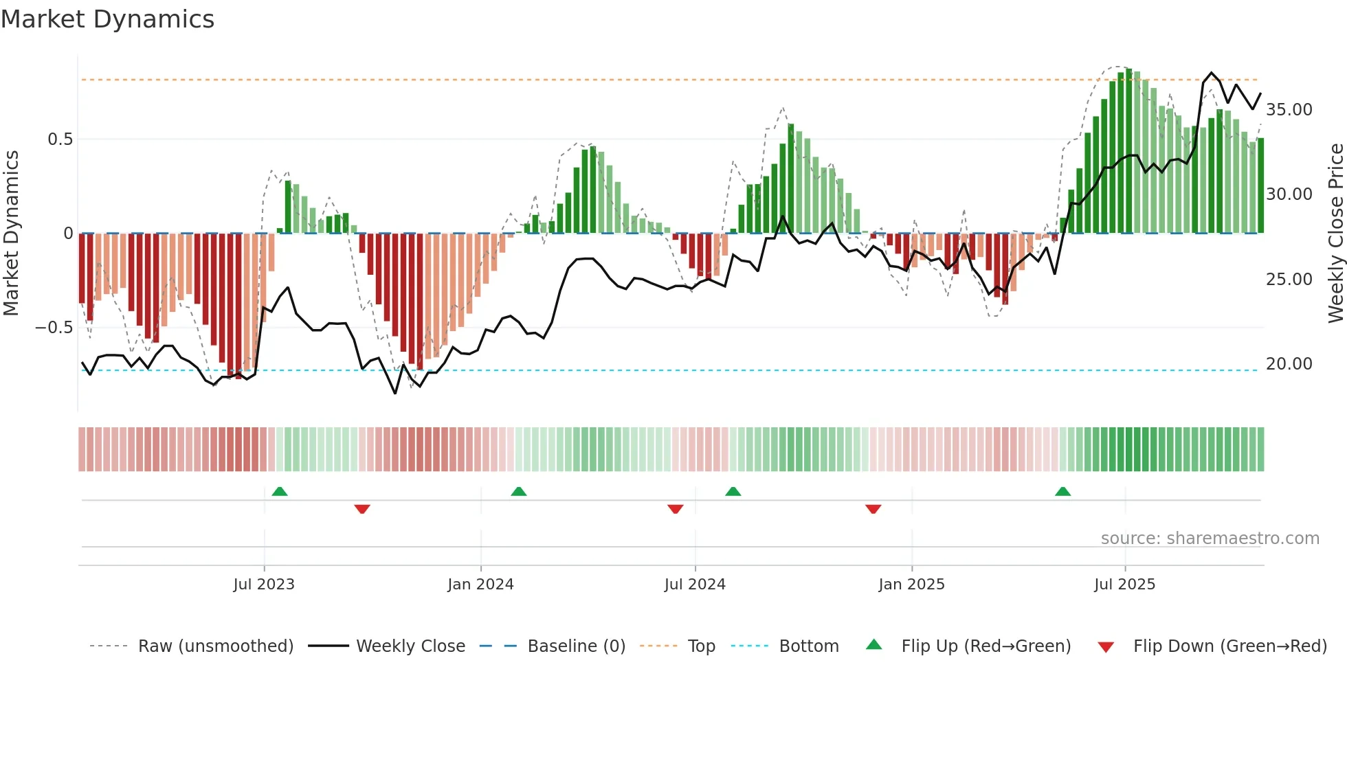 ISC weekly Market Dynamics chart