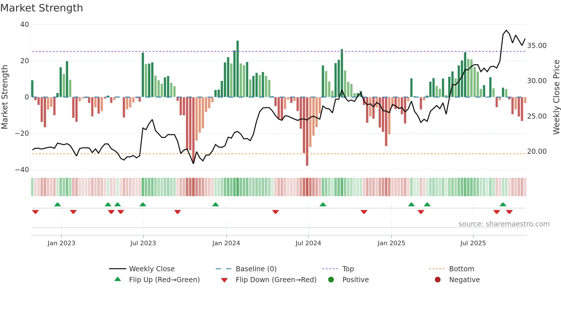 ISC weekly Market Strength chart