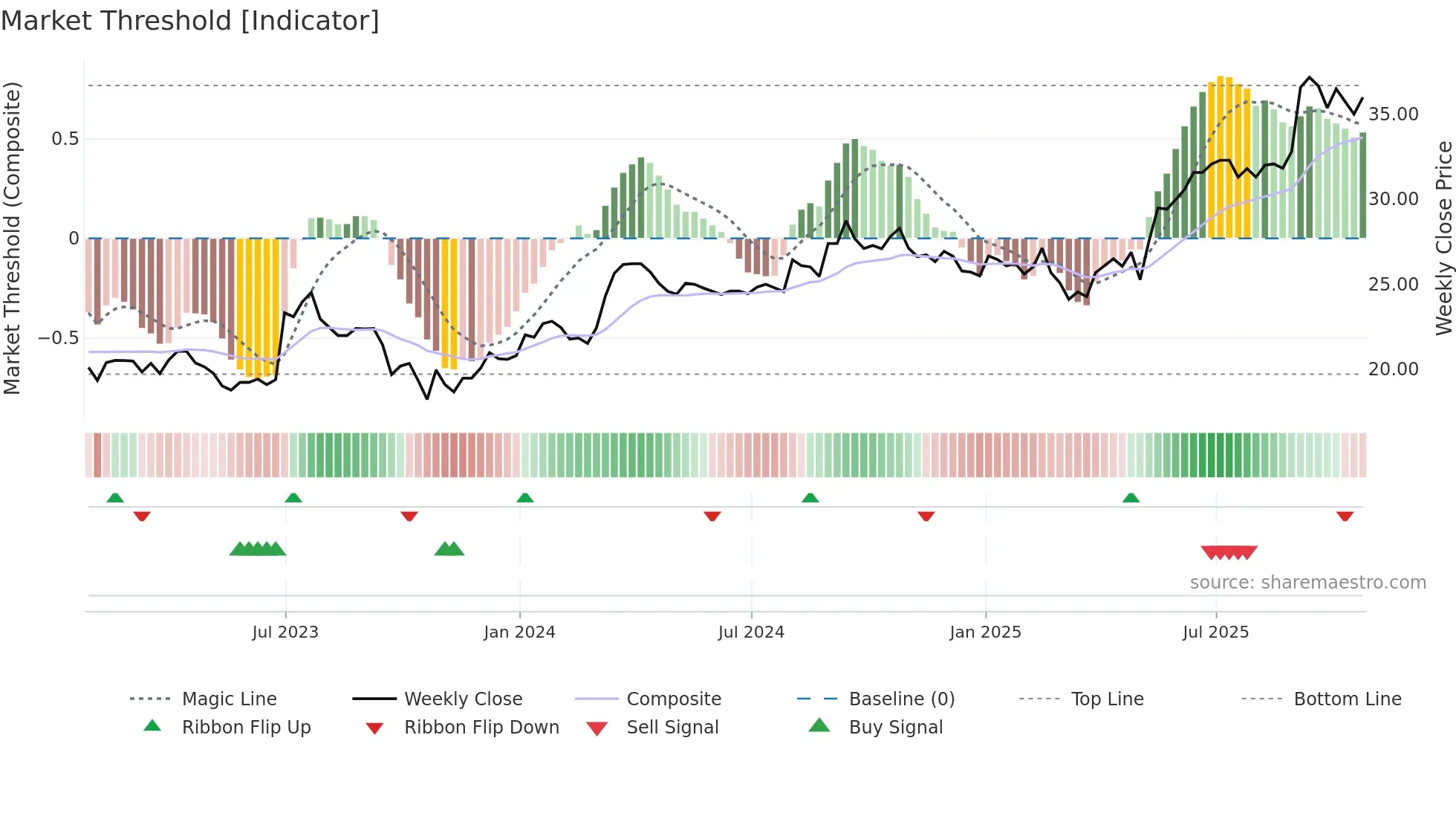 ISC weekly Market Threshold chart