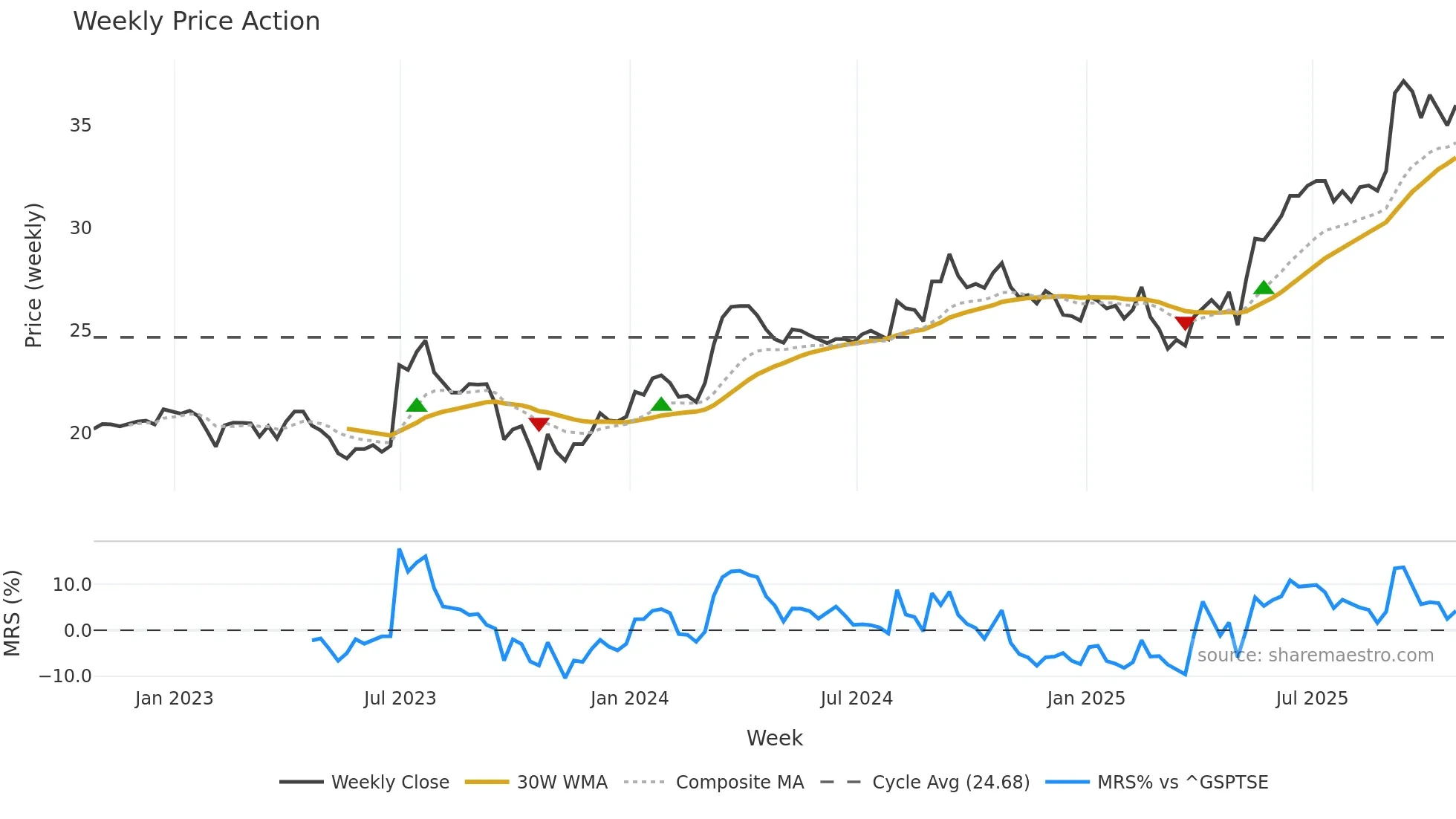 ISC weekly Price Action chart, closing 2025-10-24