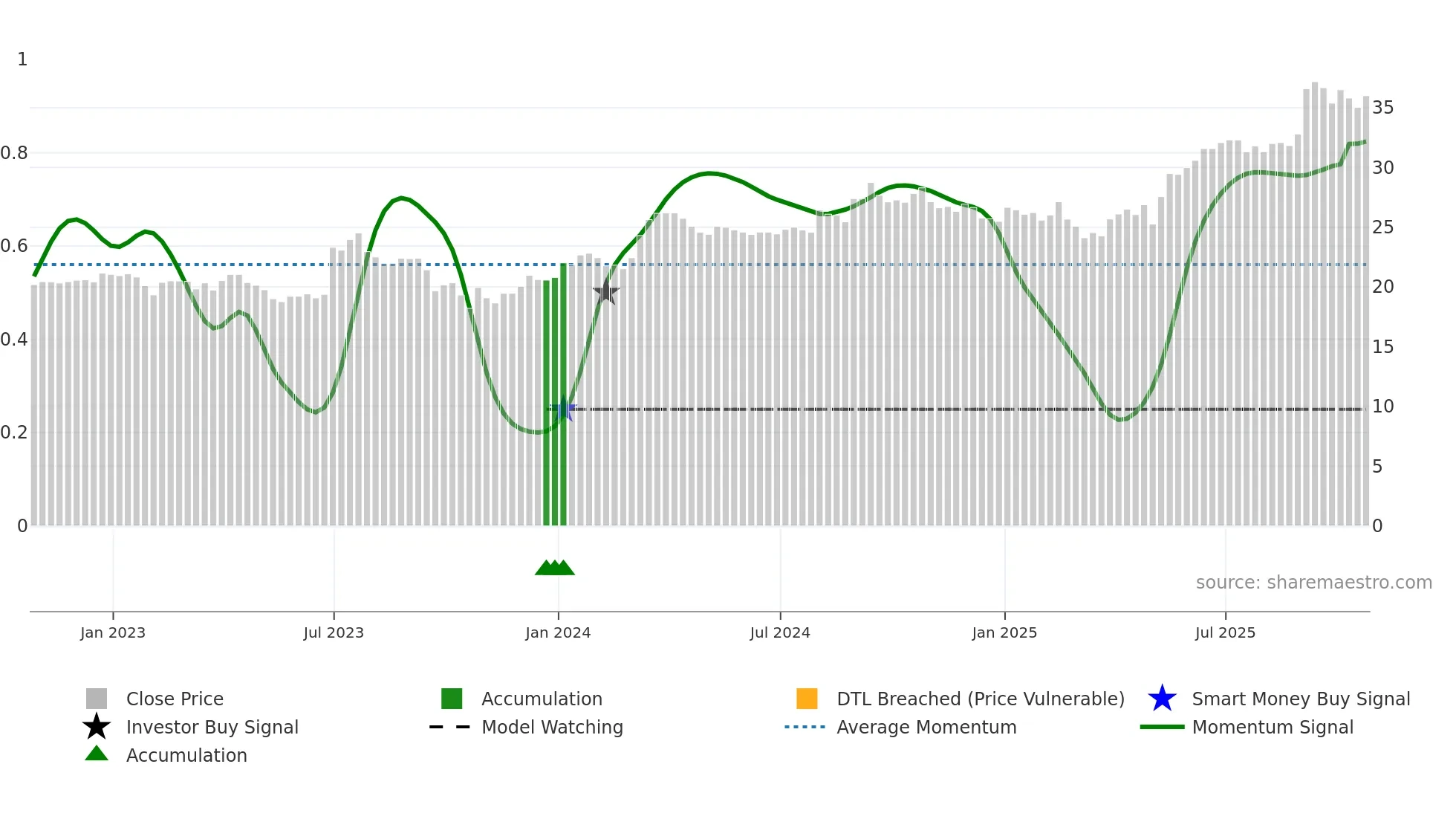 ISC weekly Smart Money chart