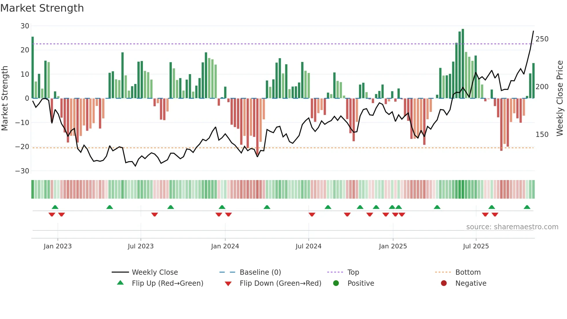 CUB weekly Market Strength chart