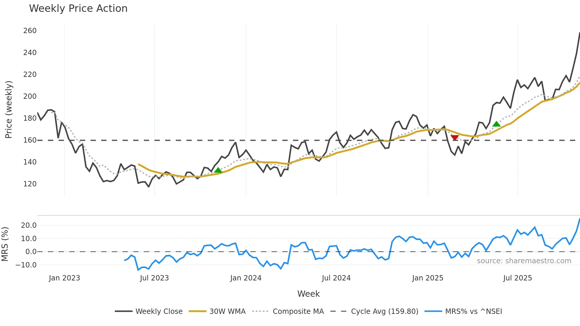CUB weekly Price Action chart, closing 2025-10-27