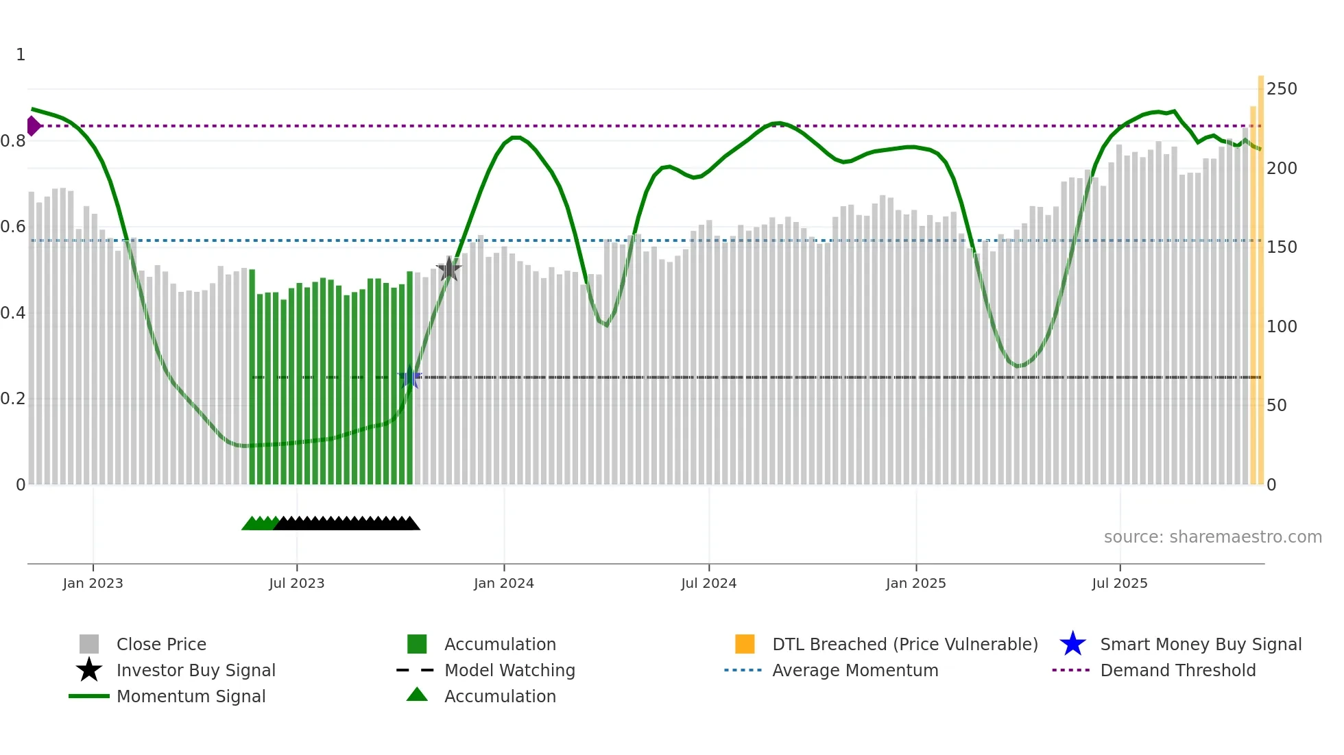 CUB weekly Smart Money chart