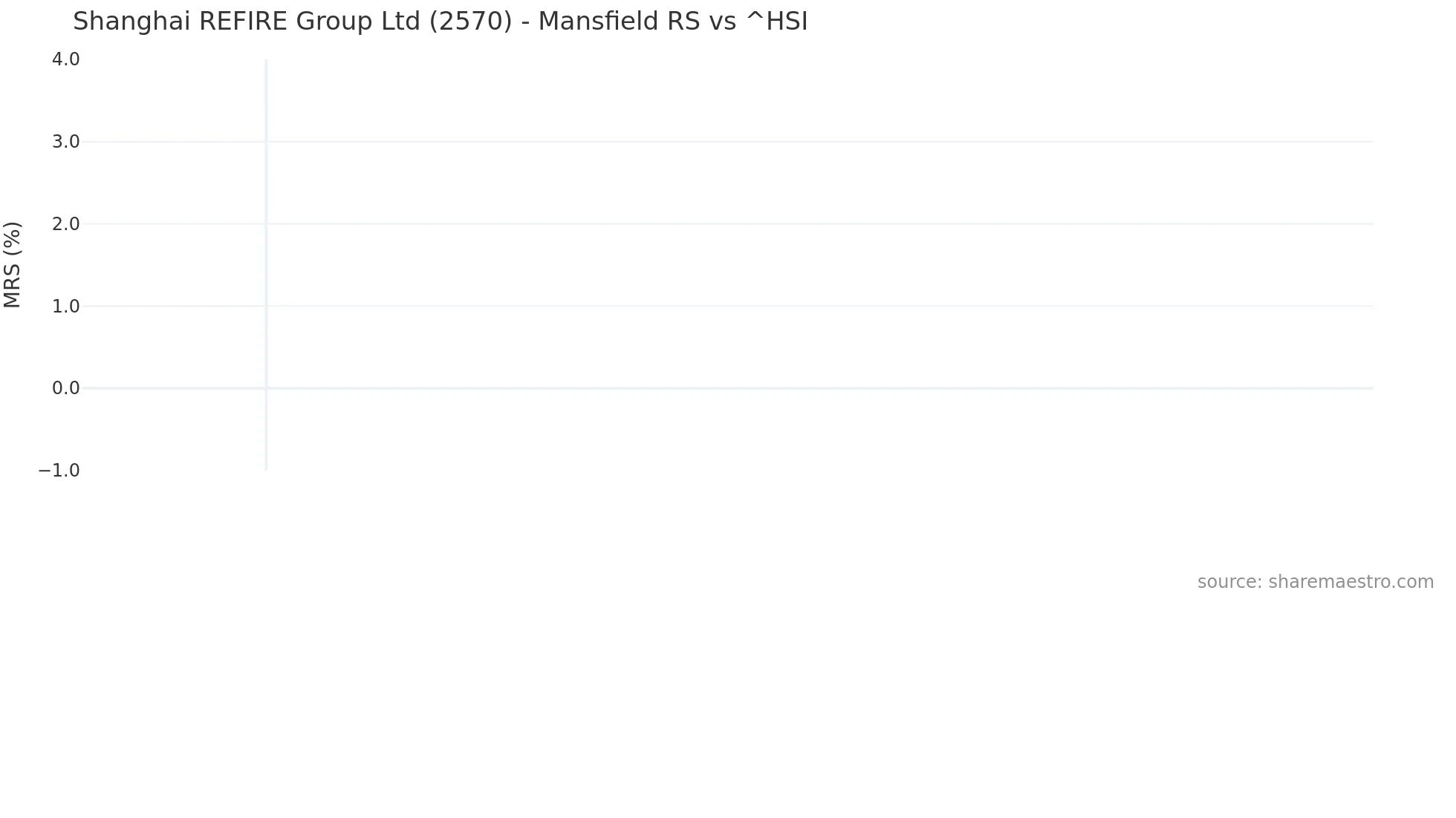 2570 Mansfield Relative Strength chart