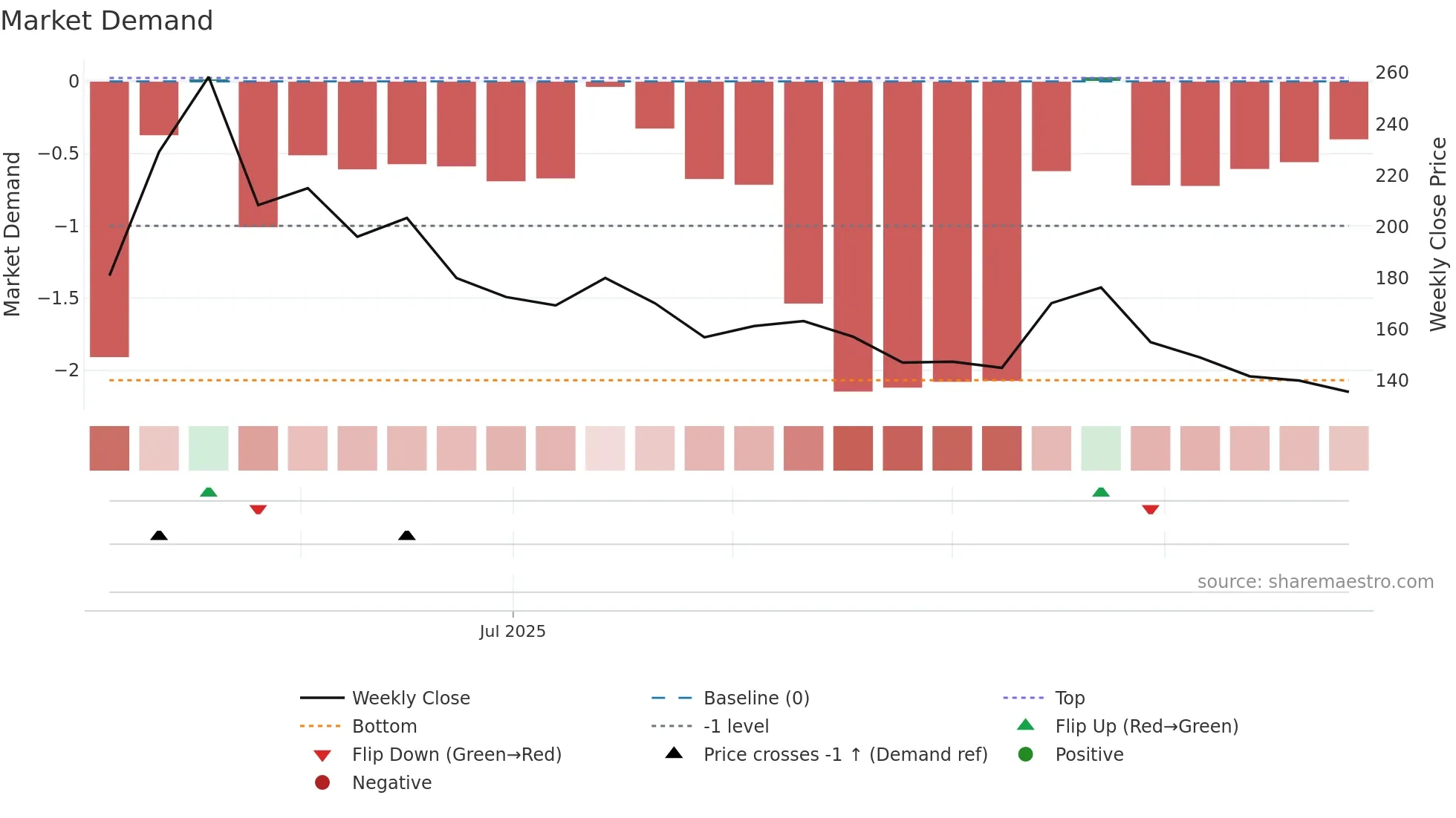 2570 weekly Market Demand chart