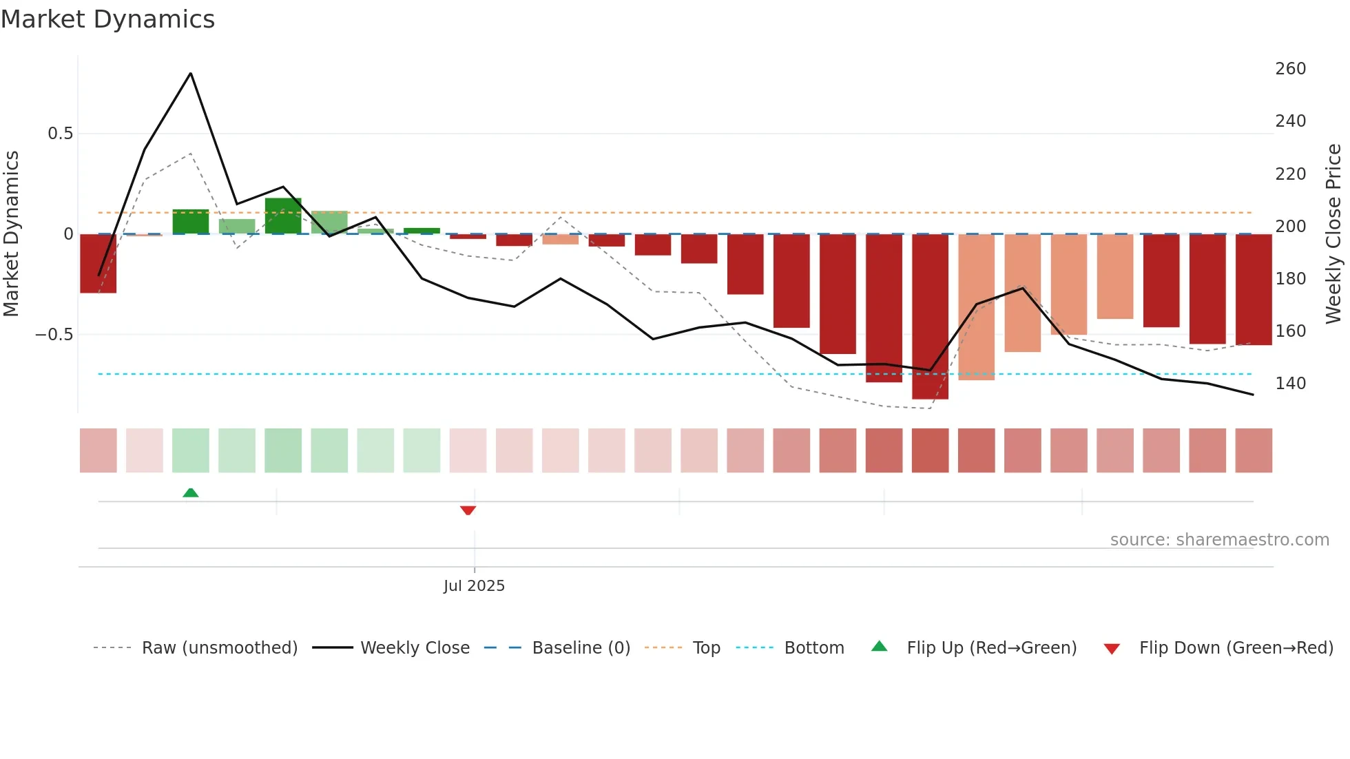 2570 weekly Market Dynamics chart