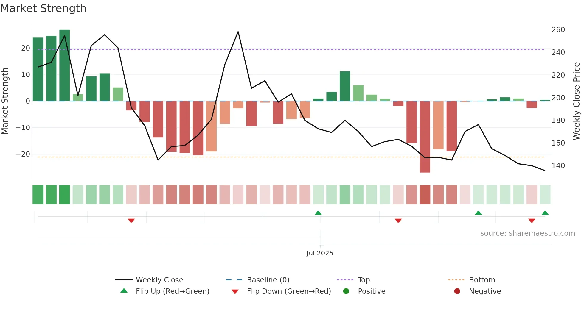 2570 weekly Market Strength chart
