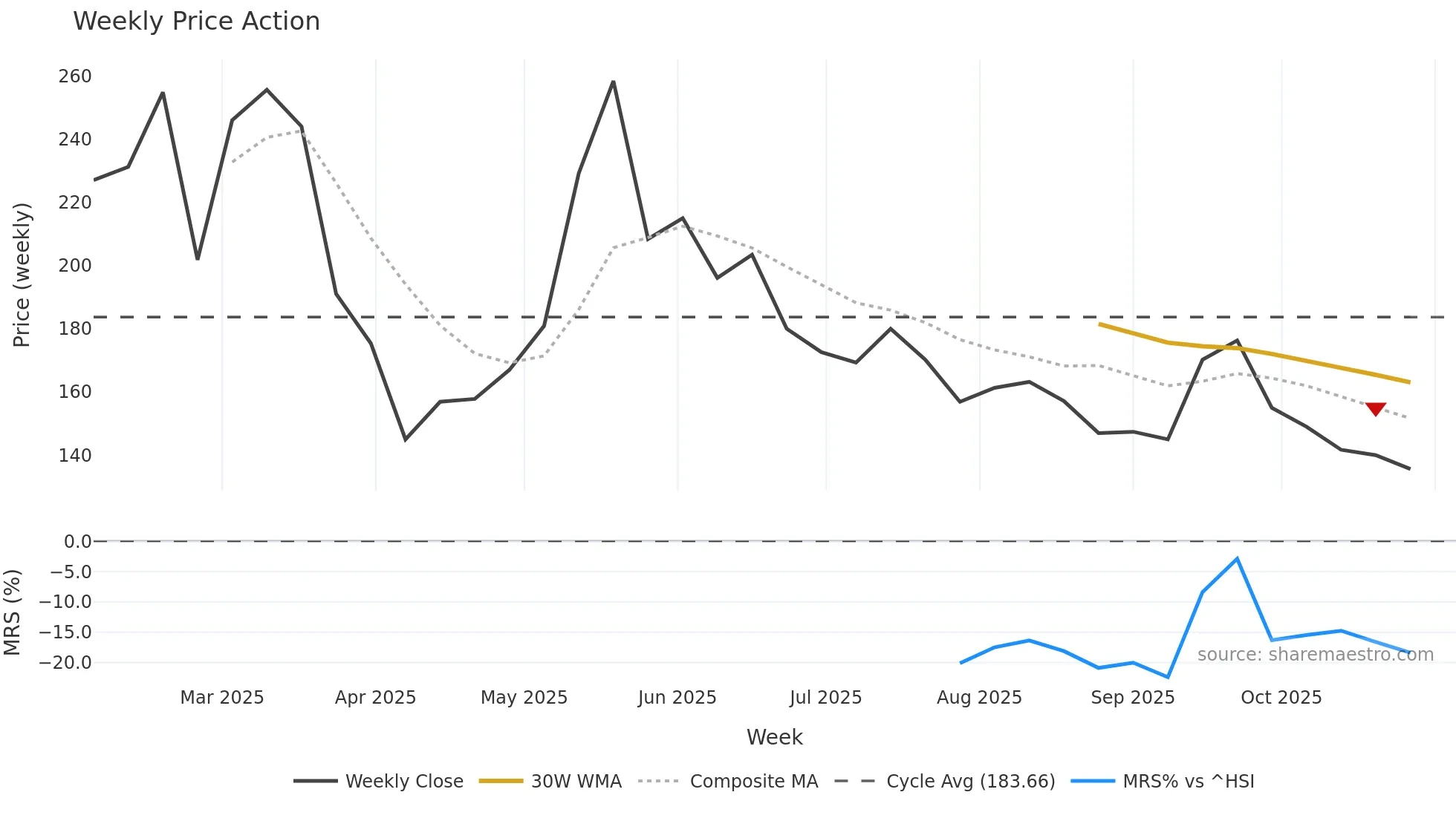 2570 weekly Price Action chart, closing 2025-10-27