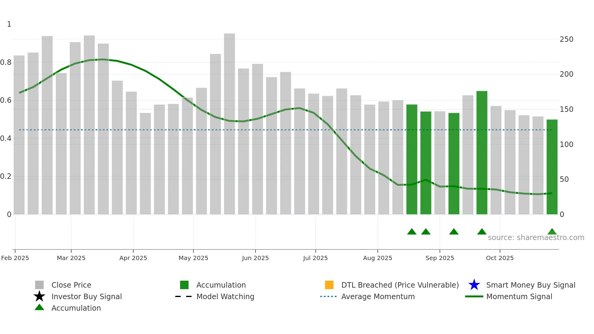 2570 weekly Smart Money chart