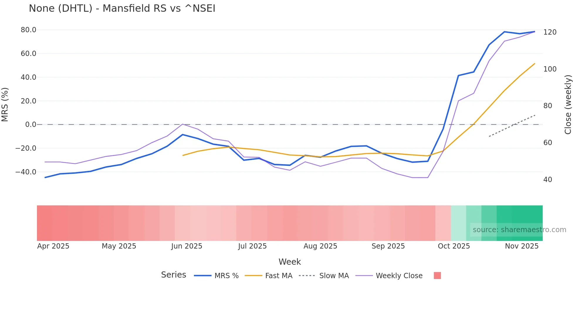 DHTL Mansfield Relative Strength chart