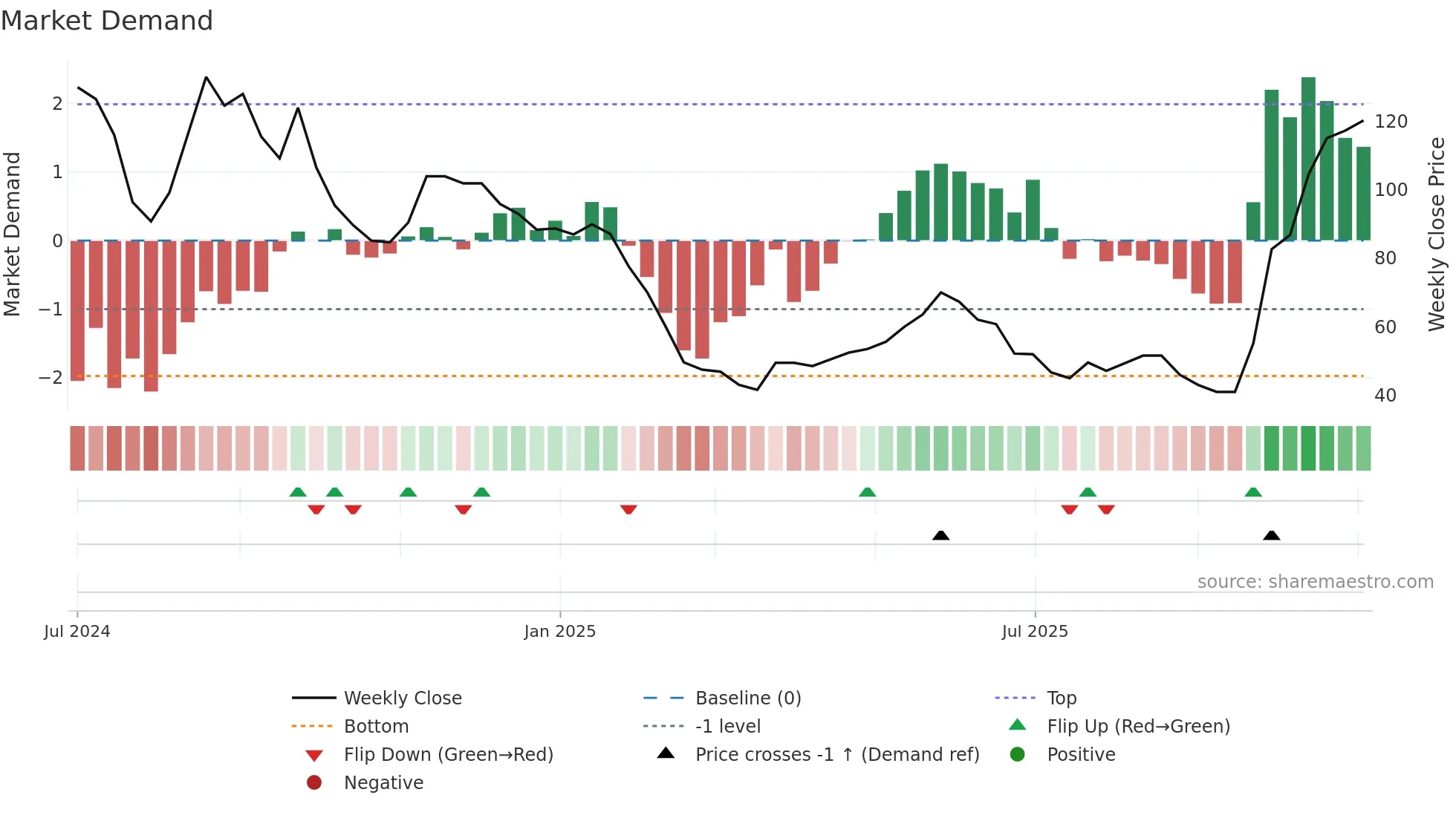 DHTL weekly Market Demand chart