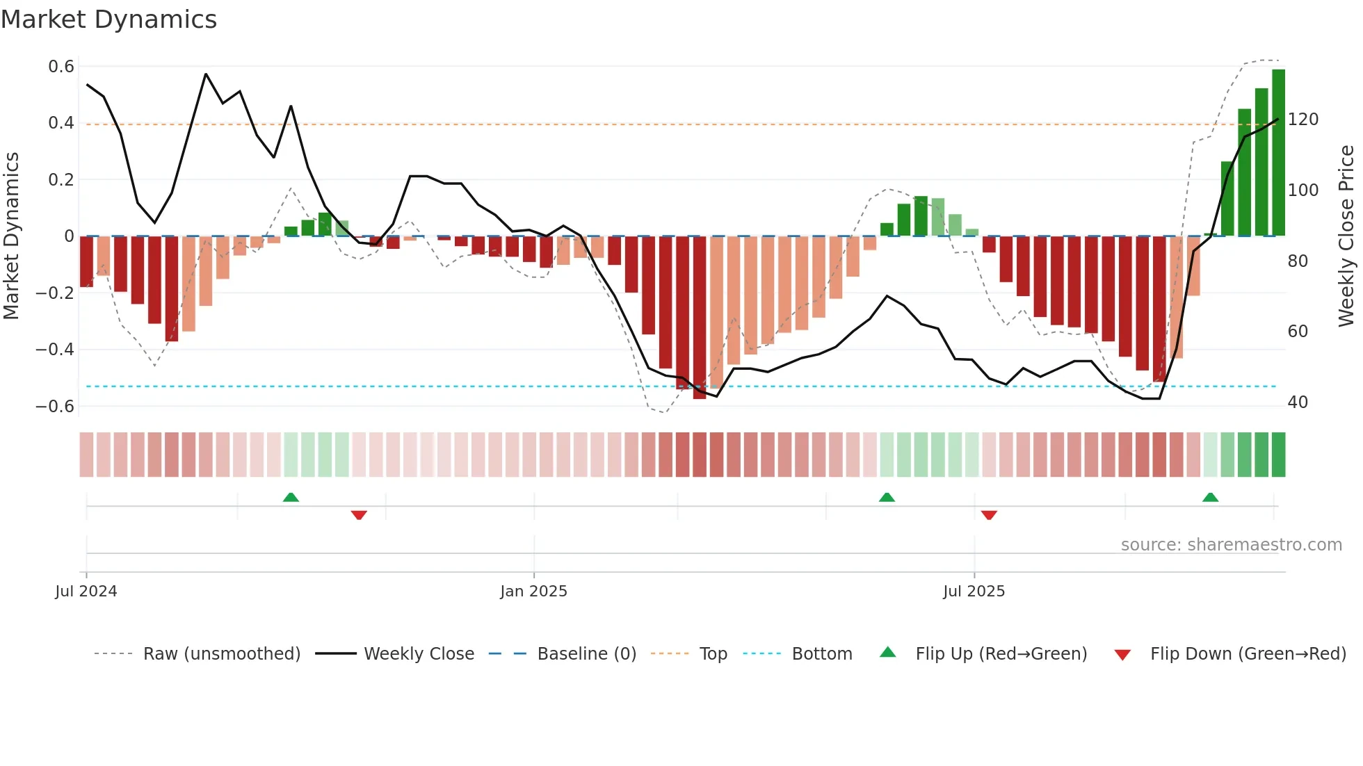 DHTL weekly Market Dynamics chart