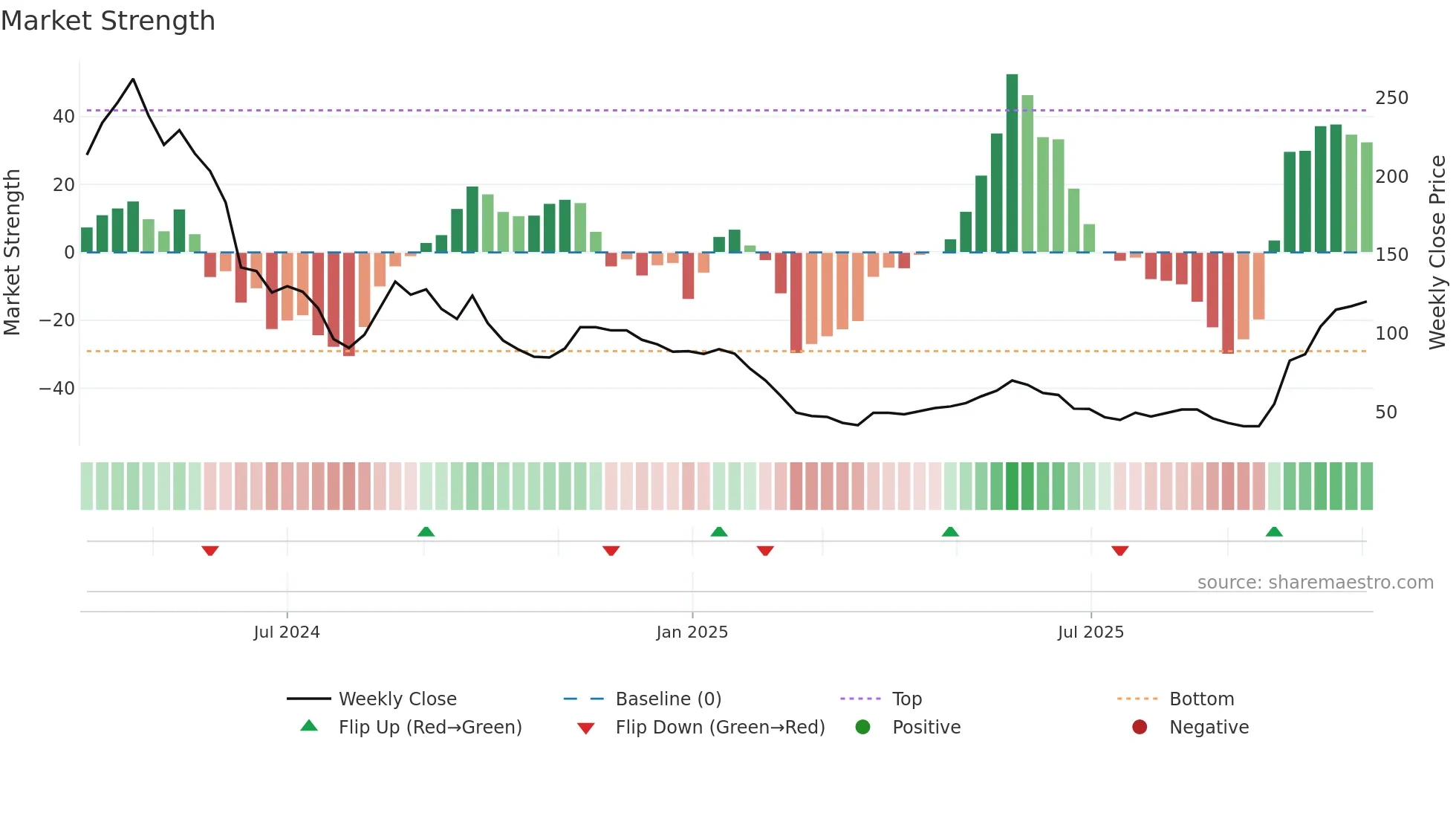 DHTL weekly Market Strength chart