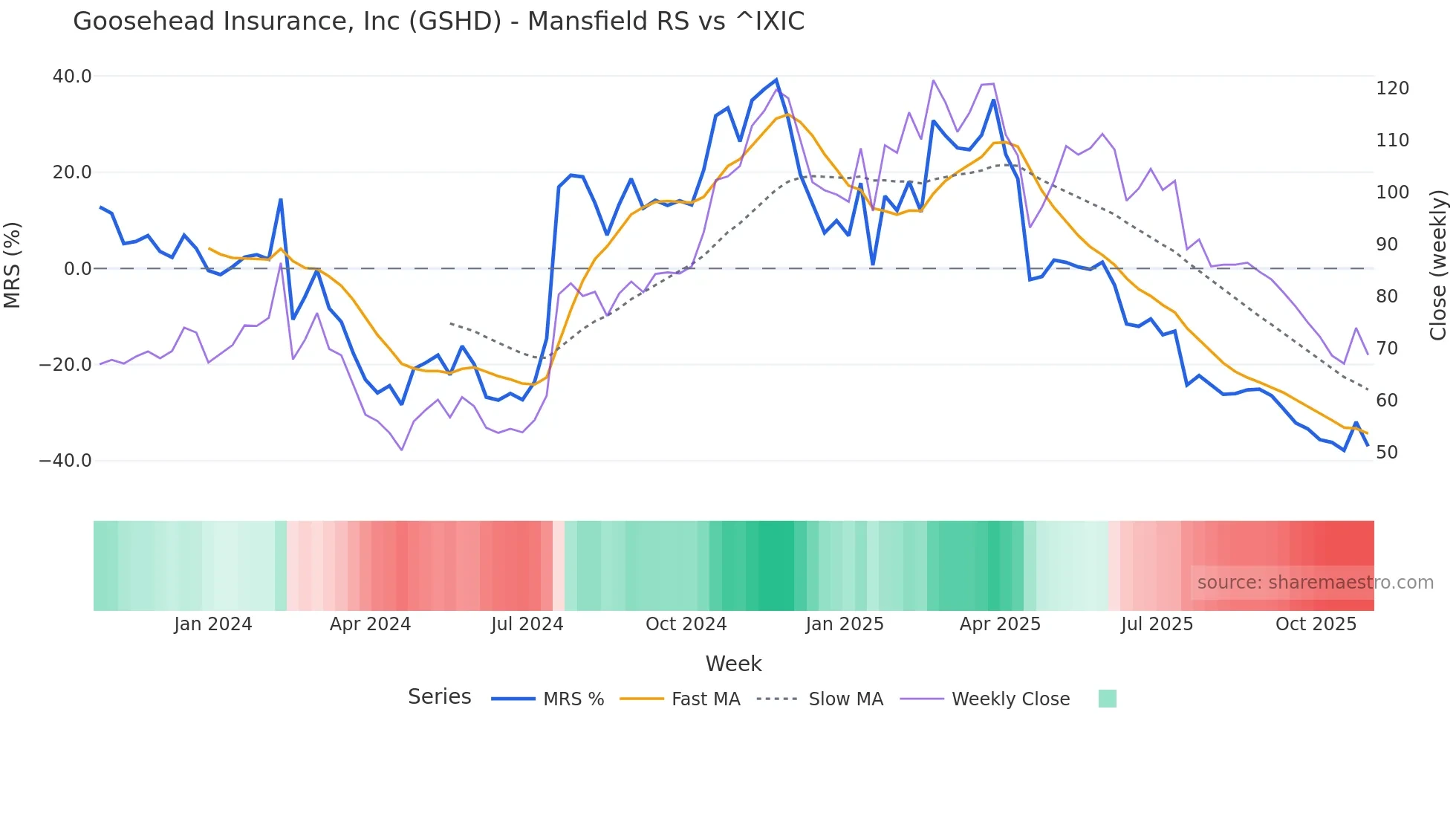 GSHD Mansfield Relative Strength chart