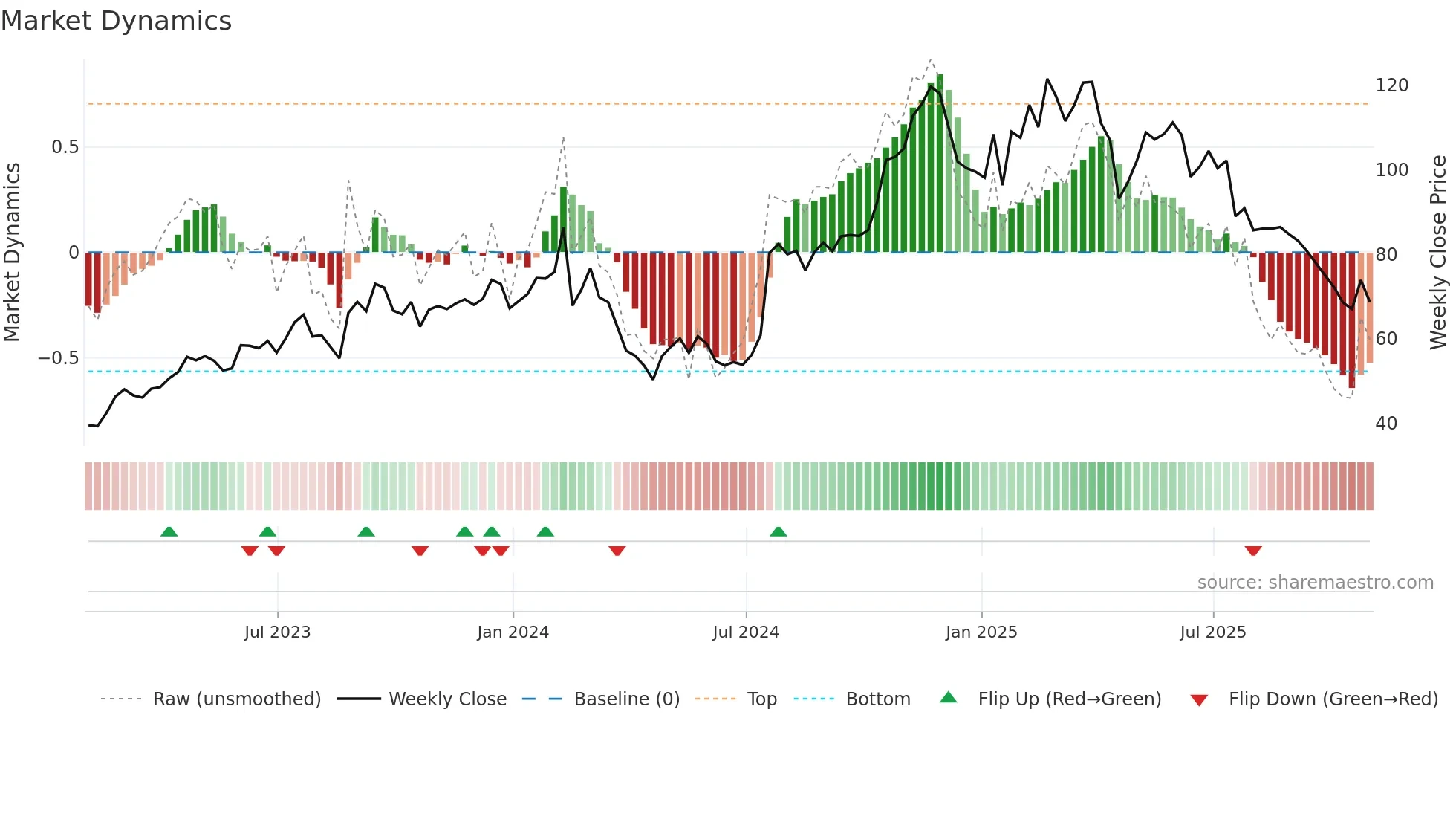 GSHD weekly Market Dynamics chart