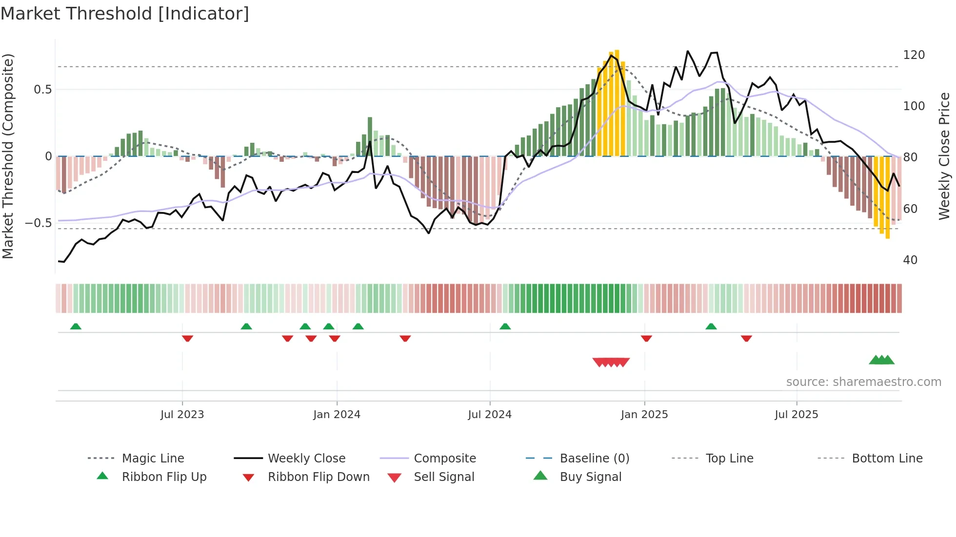 GSHD weekly Market Threshold chart