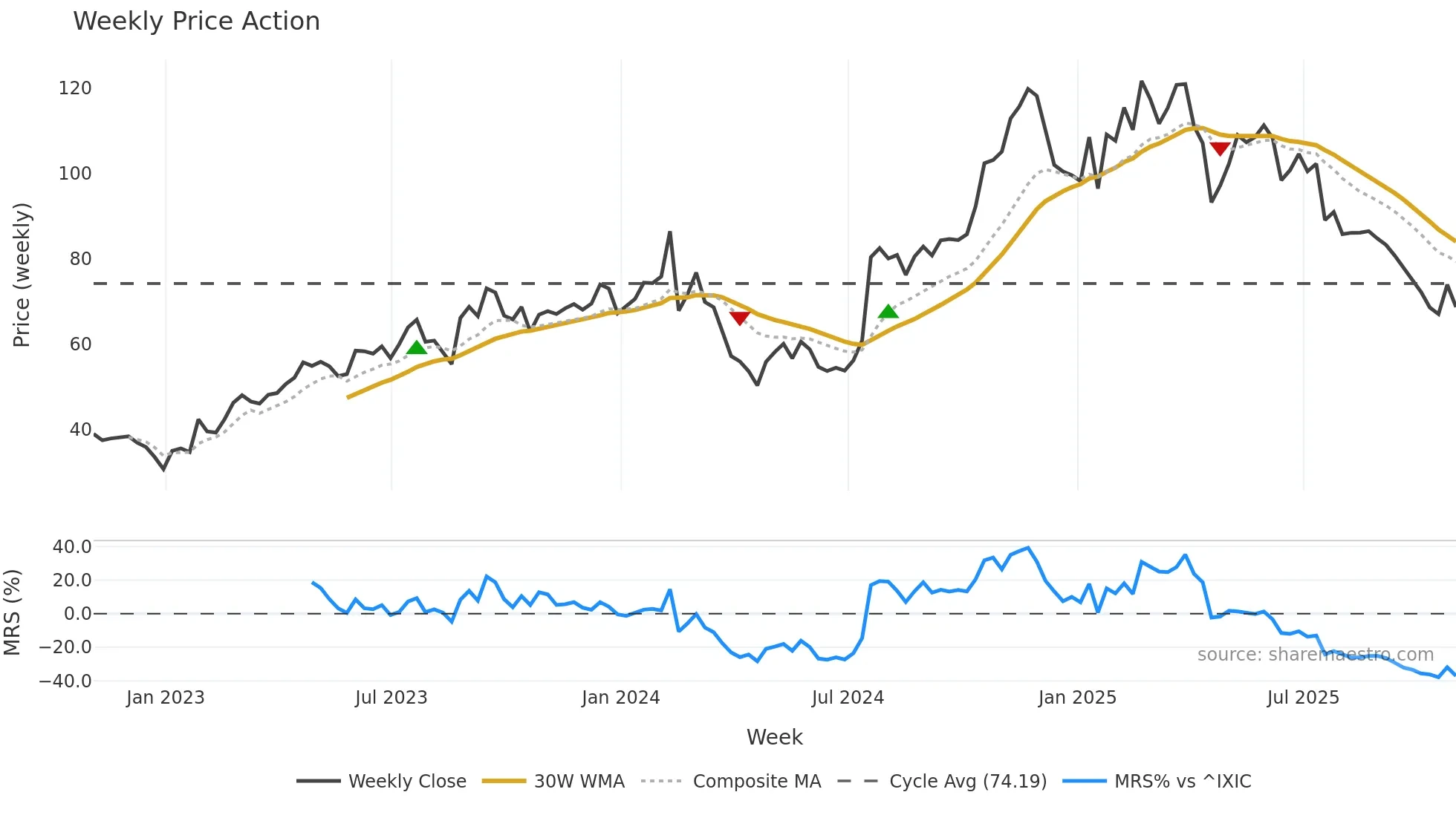 GSHD weekly Price Action chart, closing 2025-10-31