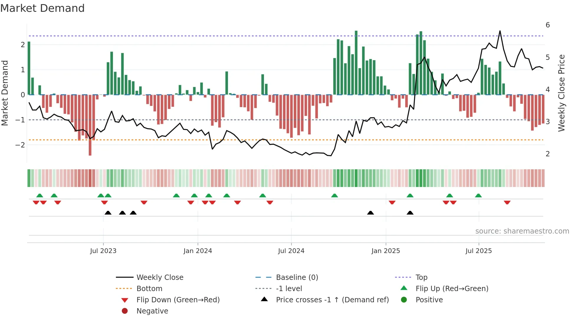 0187 weekly Market Demand chart