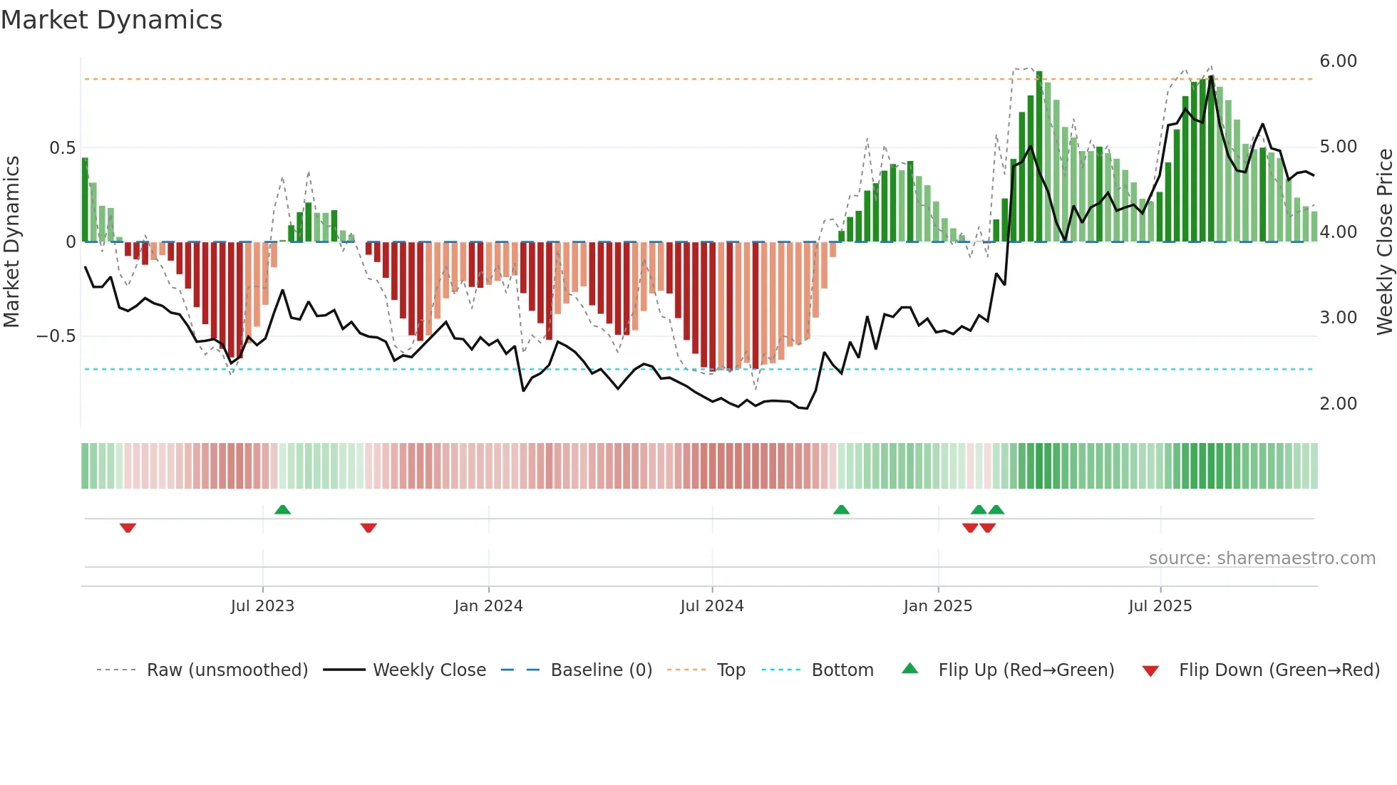 0187 weekly Market Dynamics chart