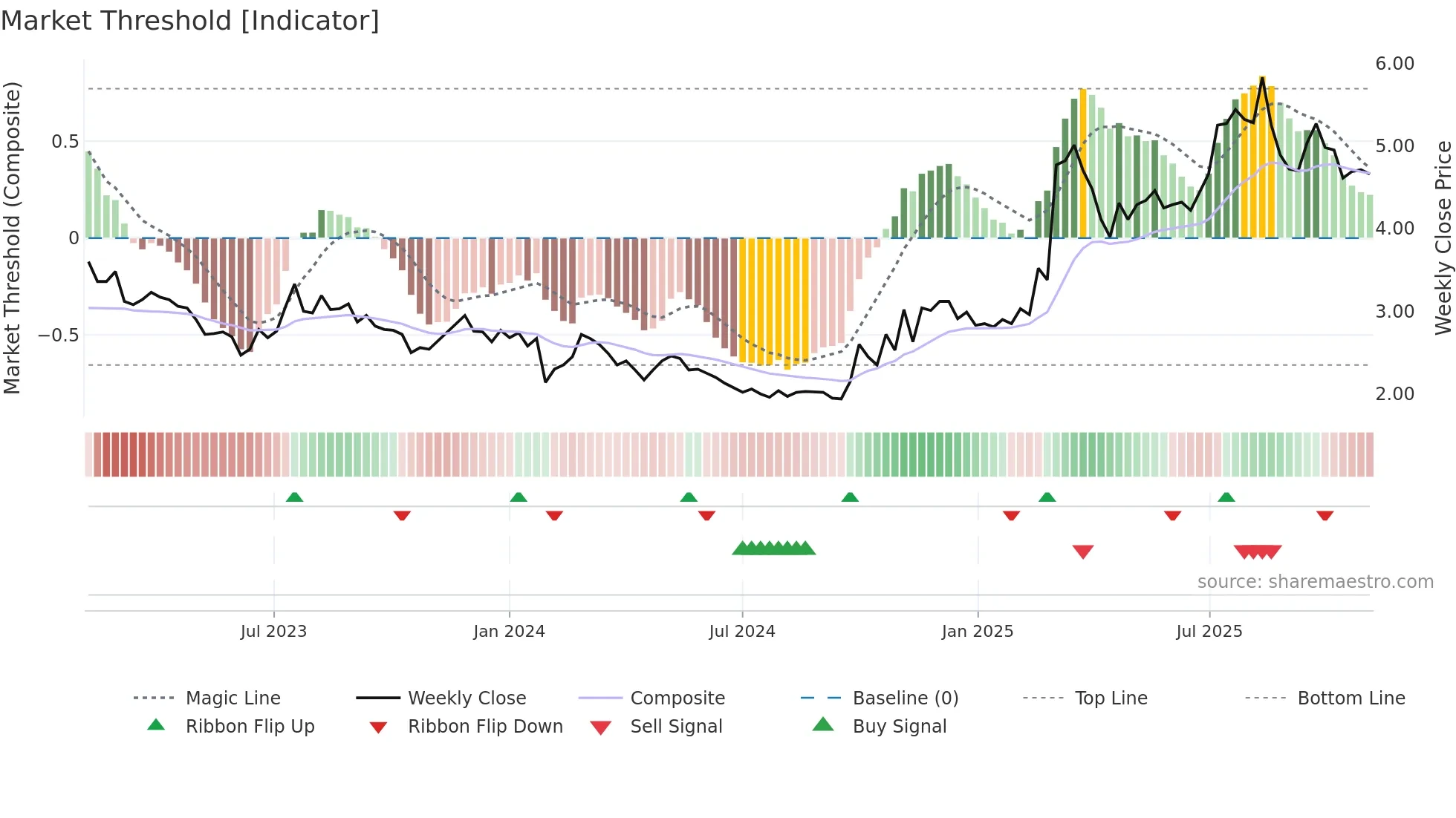 0187 weekly Market Threshold chart