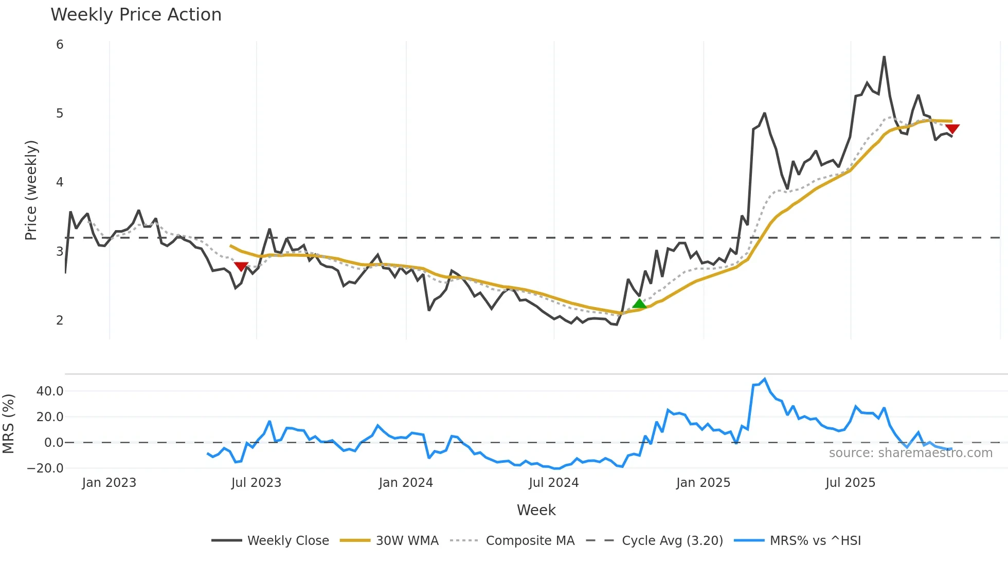 0187 weekly Price Action chart, closing 2025-11-03