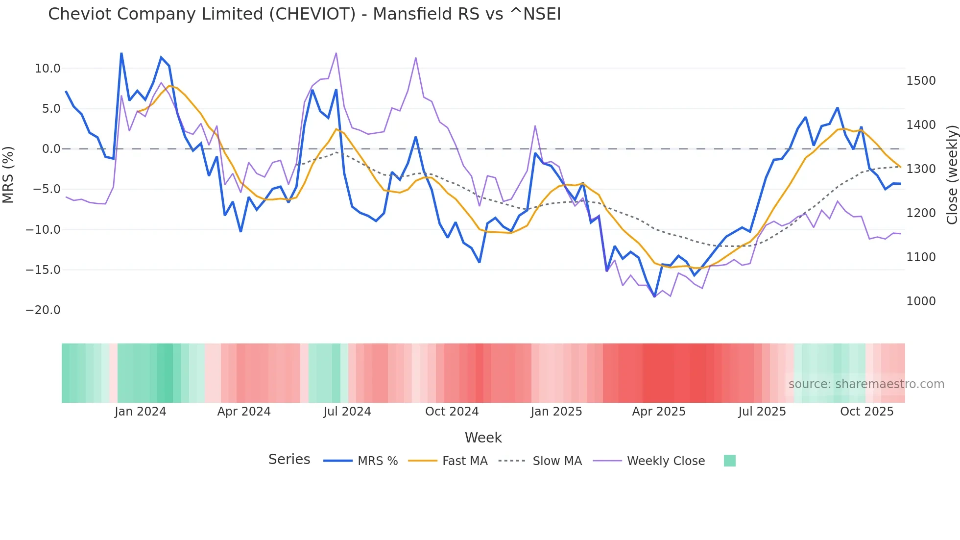 CHEVIOT Mansfield Relative Strength chart