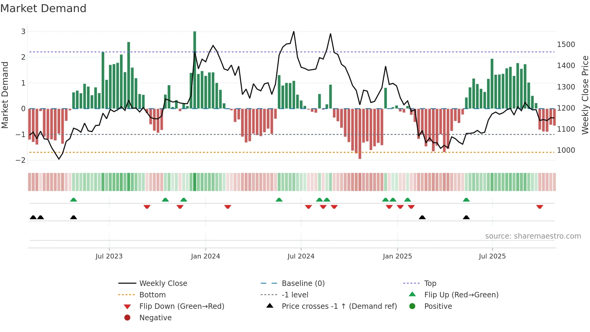 CHEVIOT weekly Market Demand chart