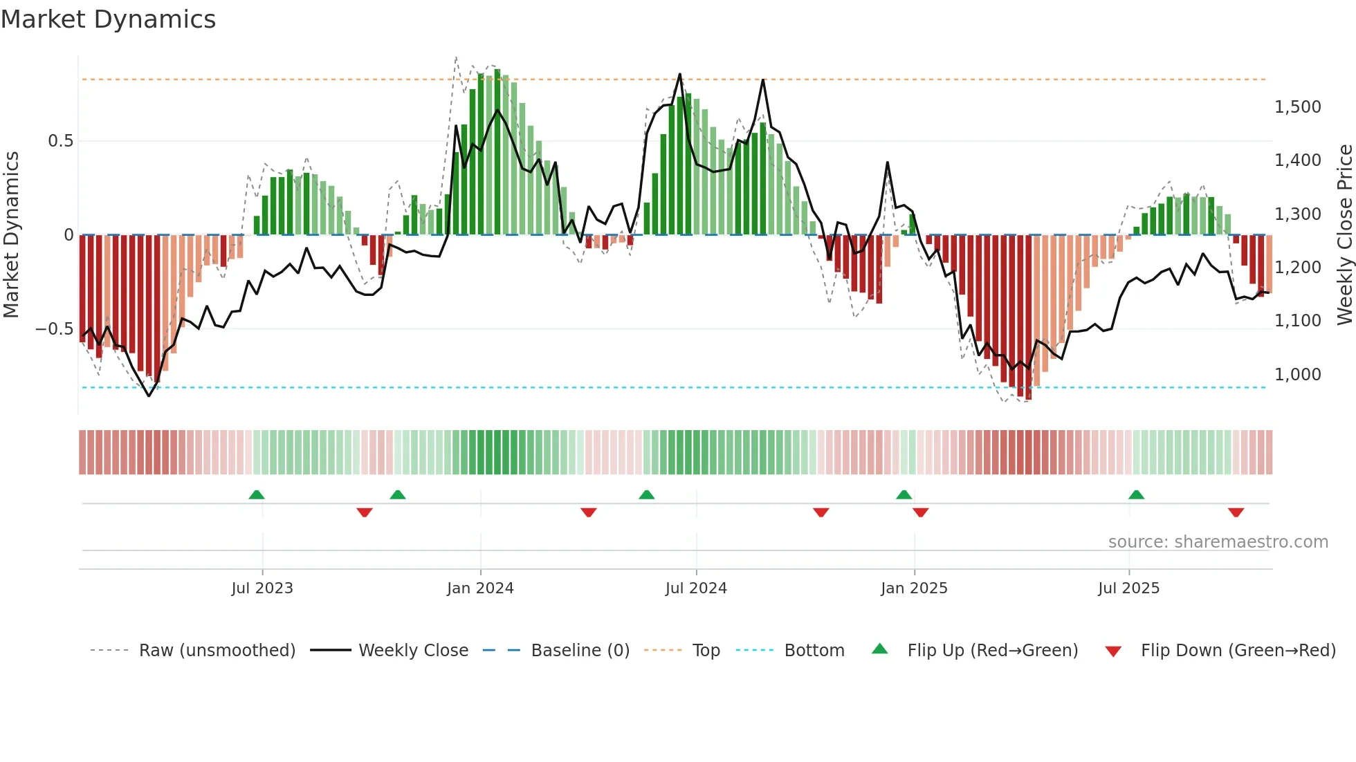 CHEVIOT weekly Market Dynamics chart