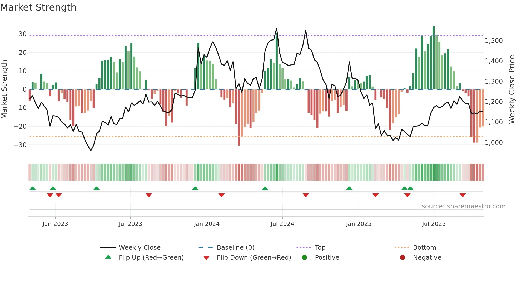 CHEVIOT weekly Market Strength chart