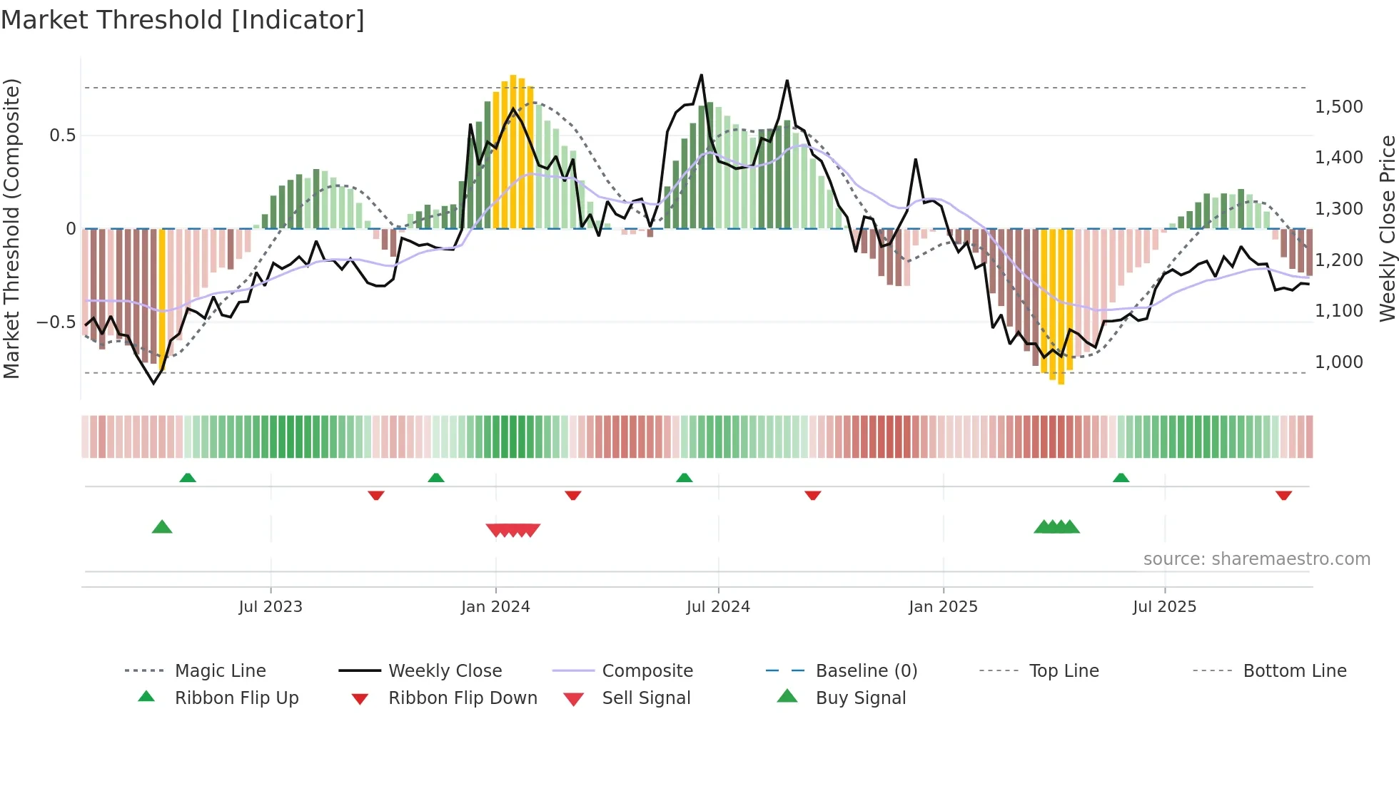 CHEVIOT weekly Market Threshold chart
