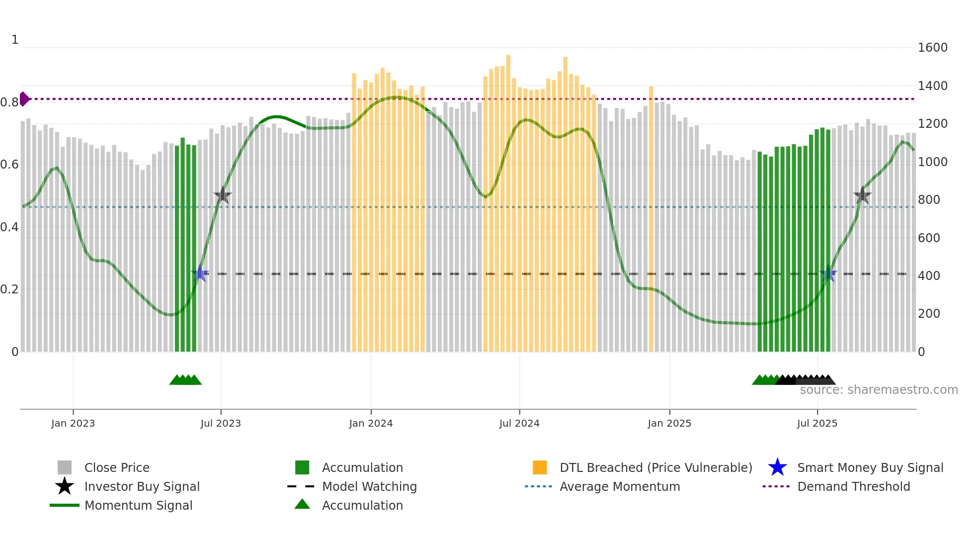 CHEVIOT weekly Smart Money chart