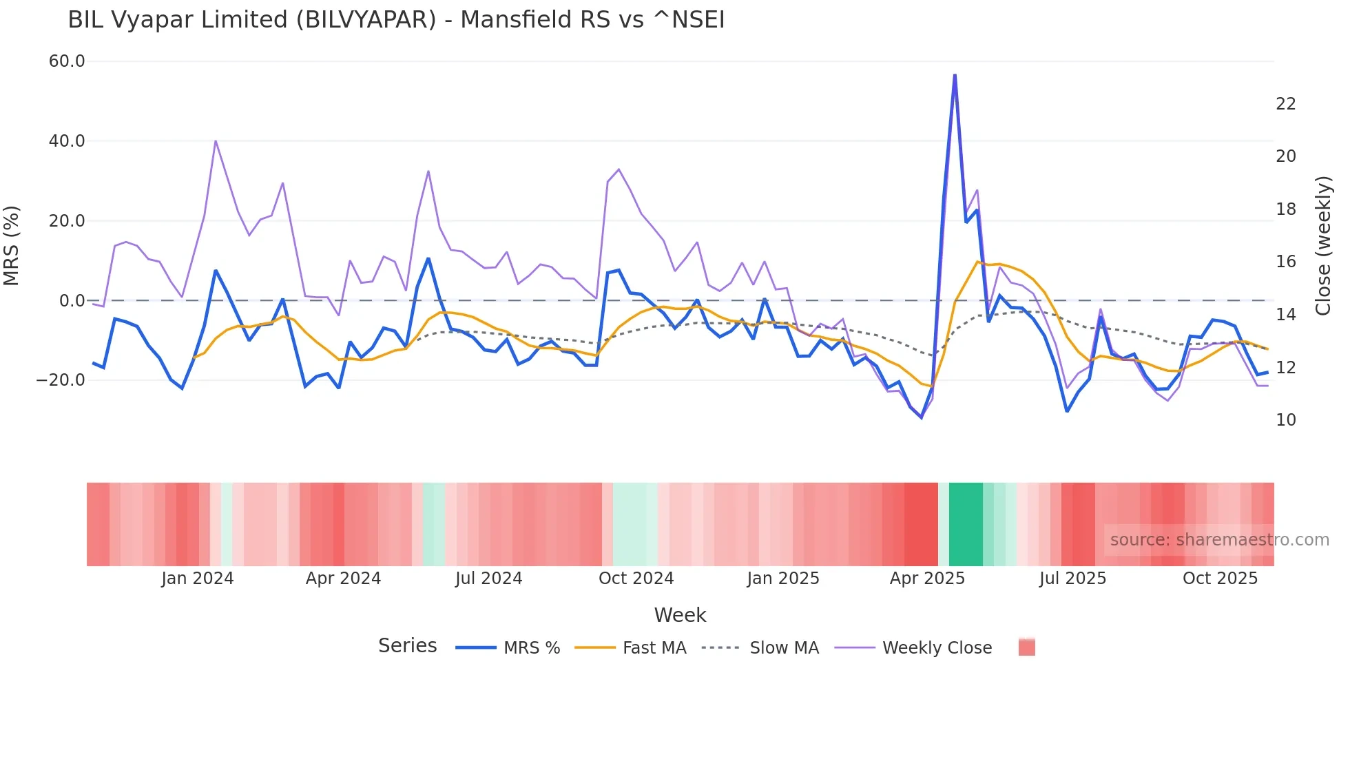 BILVYAPAR Mansfield Relative Strength chart