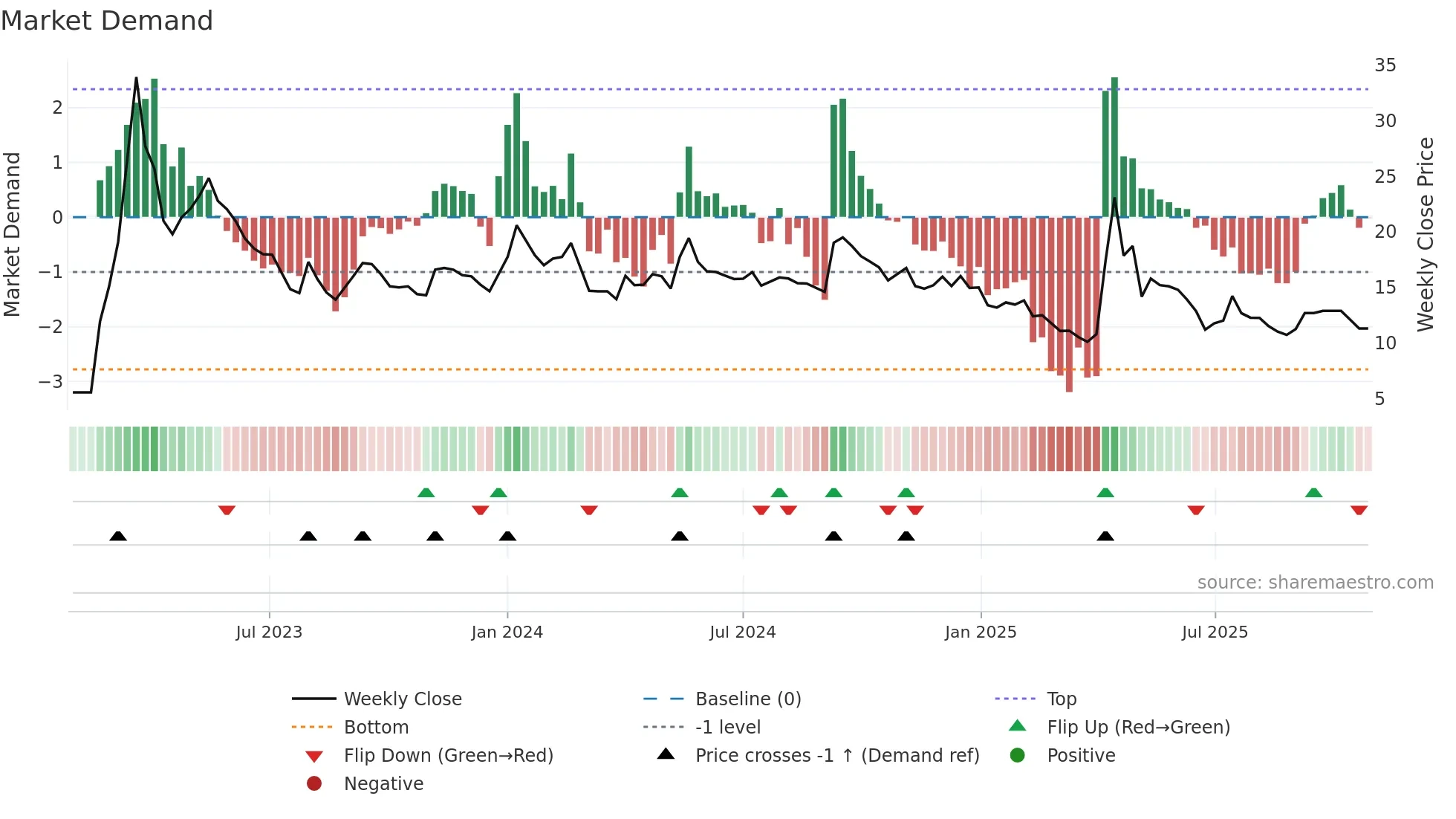 BILVYAPAR weekly Market Demand chart