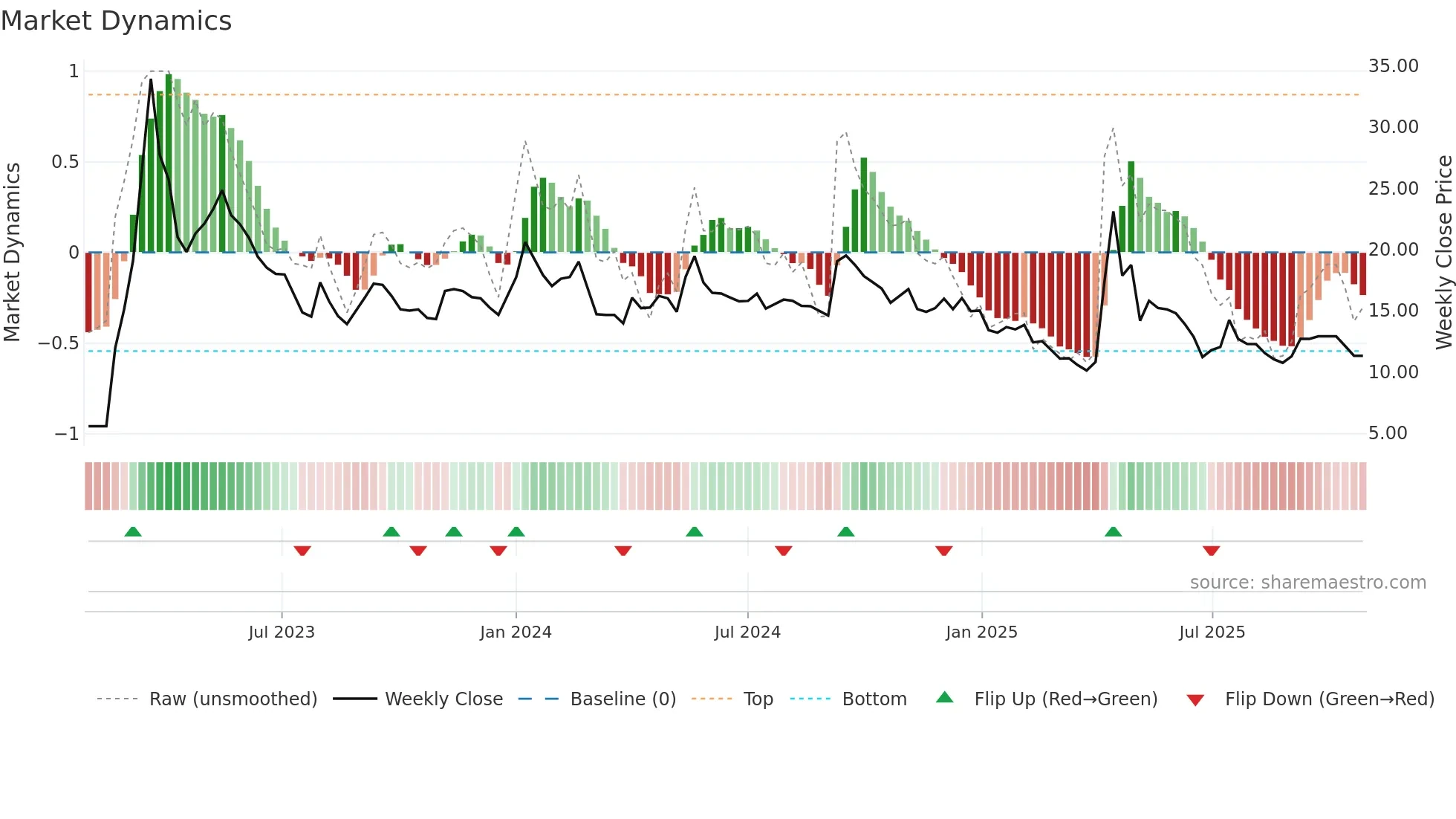 BILVYAPAR weekly Market Dynamics chart