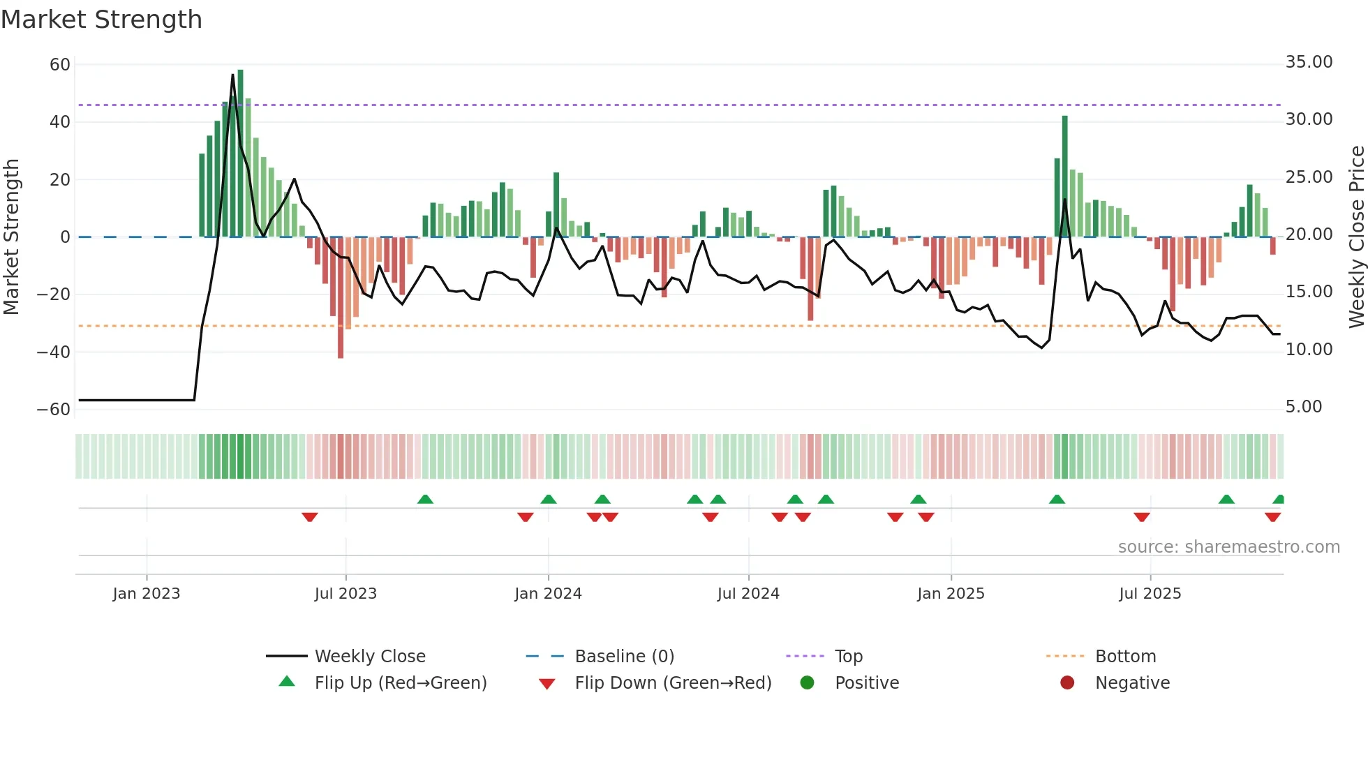 BILVYAPAR weekly Market Strength chart