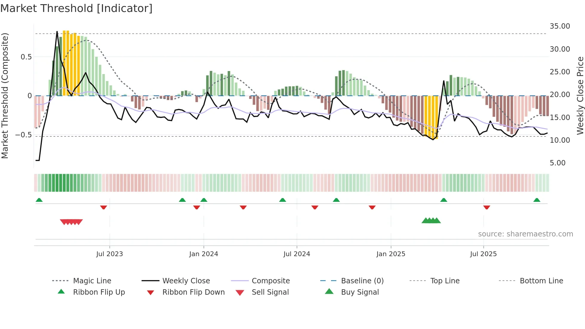 BILVYAPAR weekly Market Threshold chart