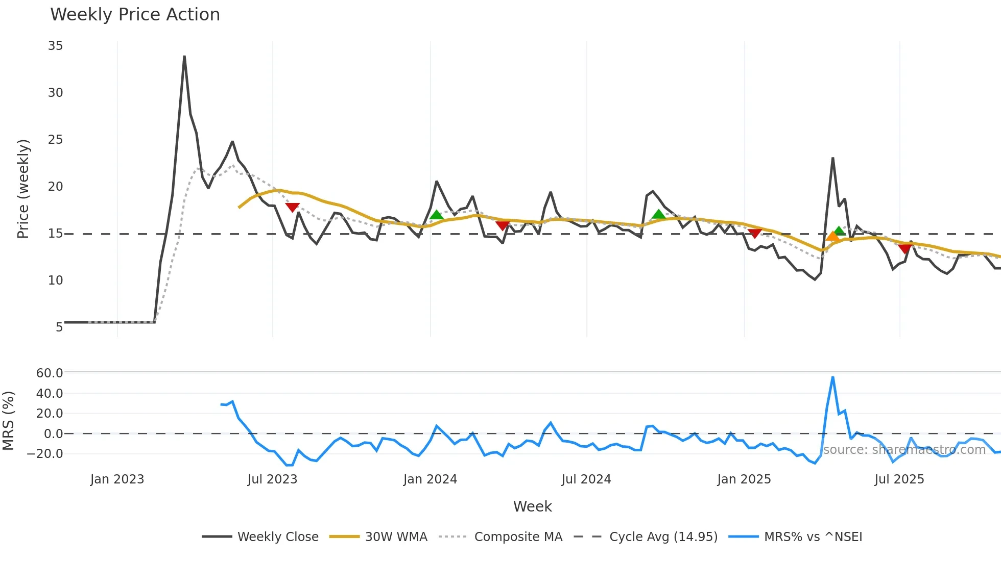 BILVYAPAR weekly Price Action chart, closing 2025-10-27