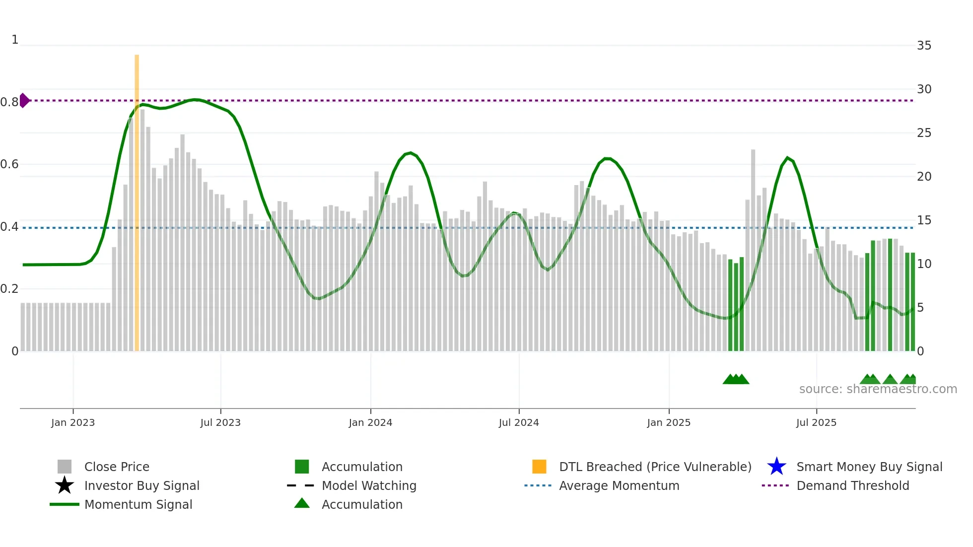 BILVYAPAR weekly Smart Money chart