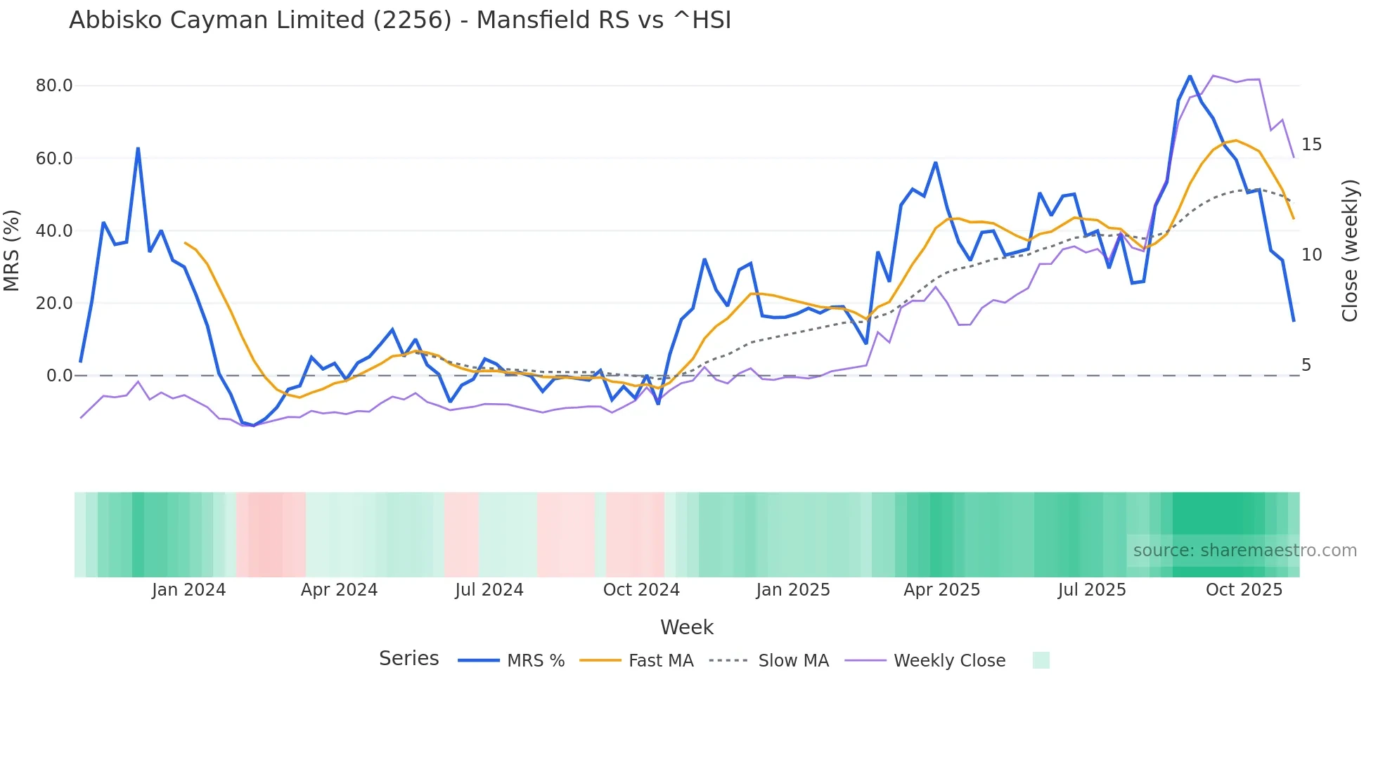 2256 Mansfield Relative Strength chart