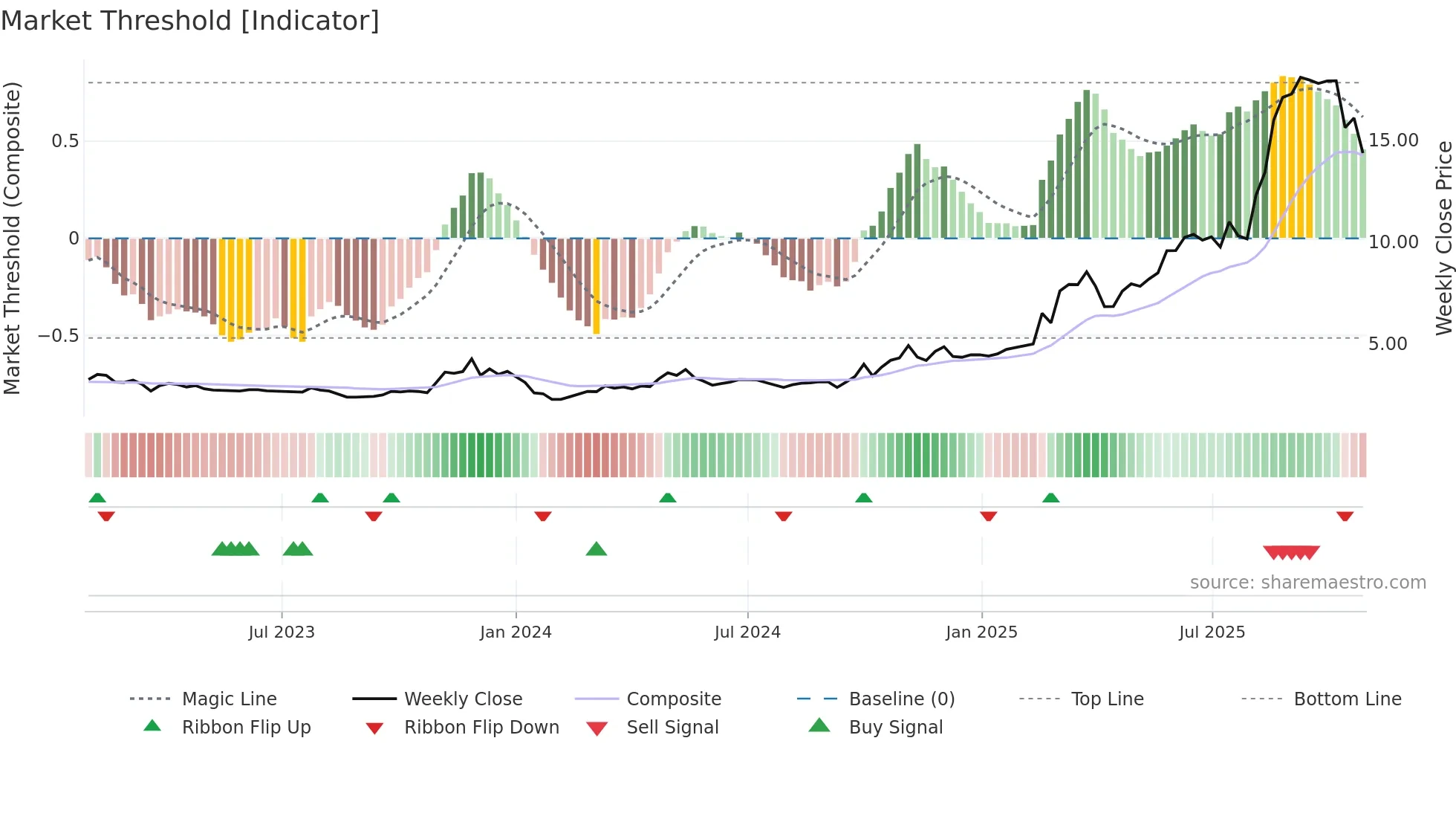2256 weekly Market Threshold chart