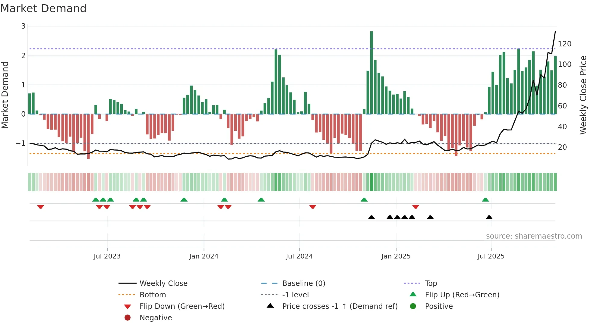 BE weekly Market Demand chart