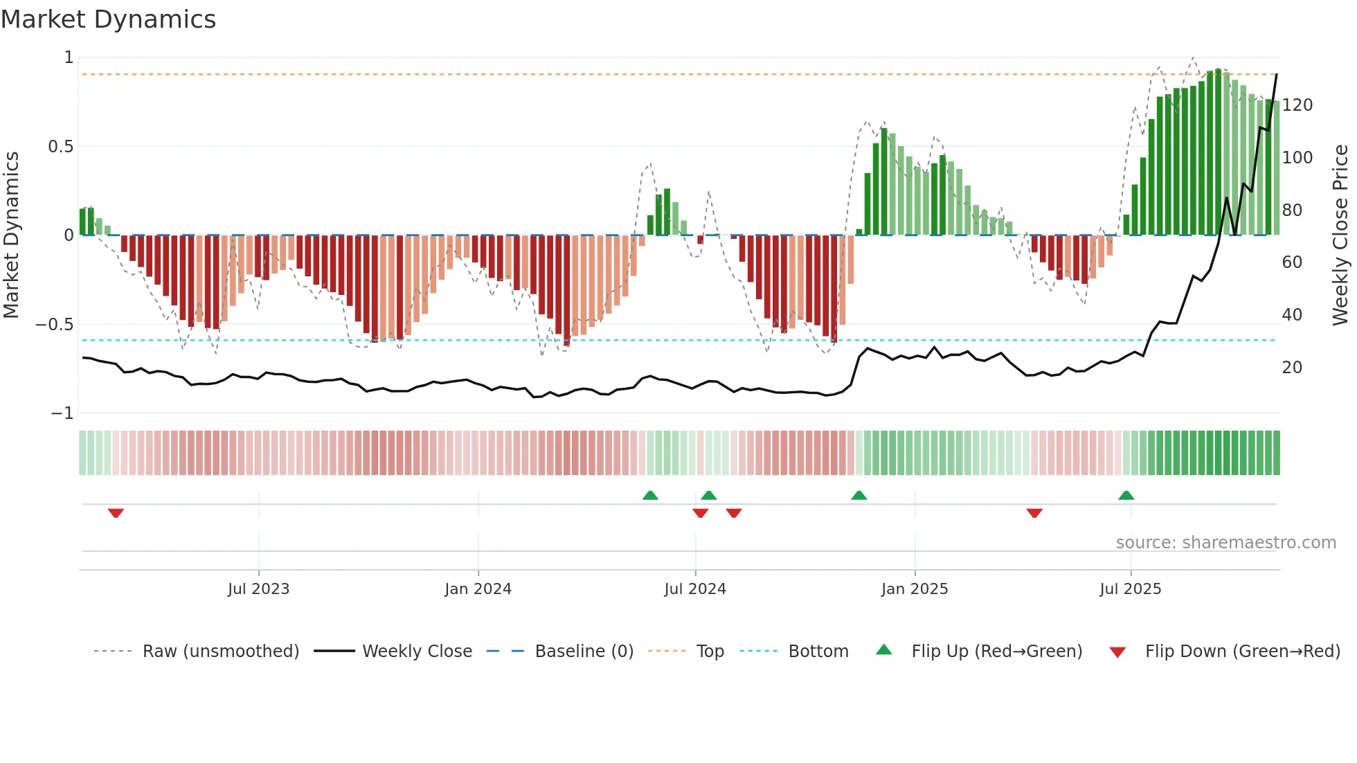 BE weekly Market Dynamics chart
