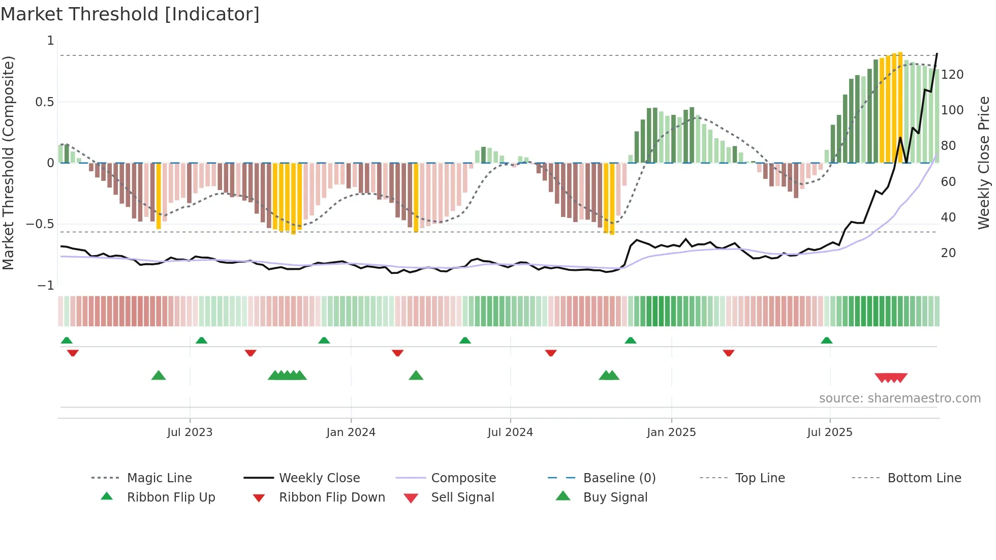 BE weekly Market Threshold chart